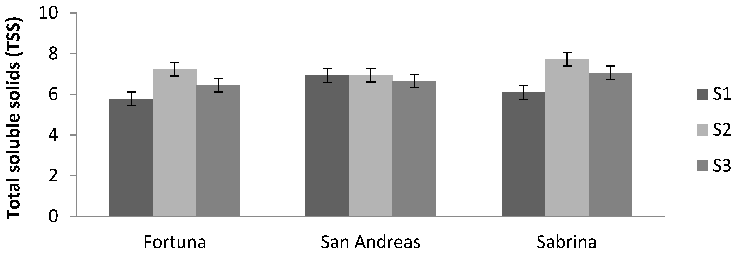 Horticulturae 09 00304 g004 Horticulturae 09 00304 g004