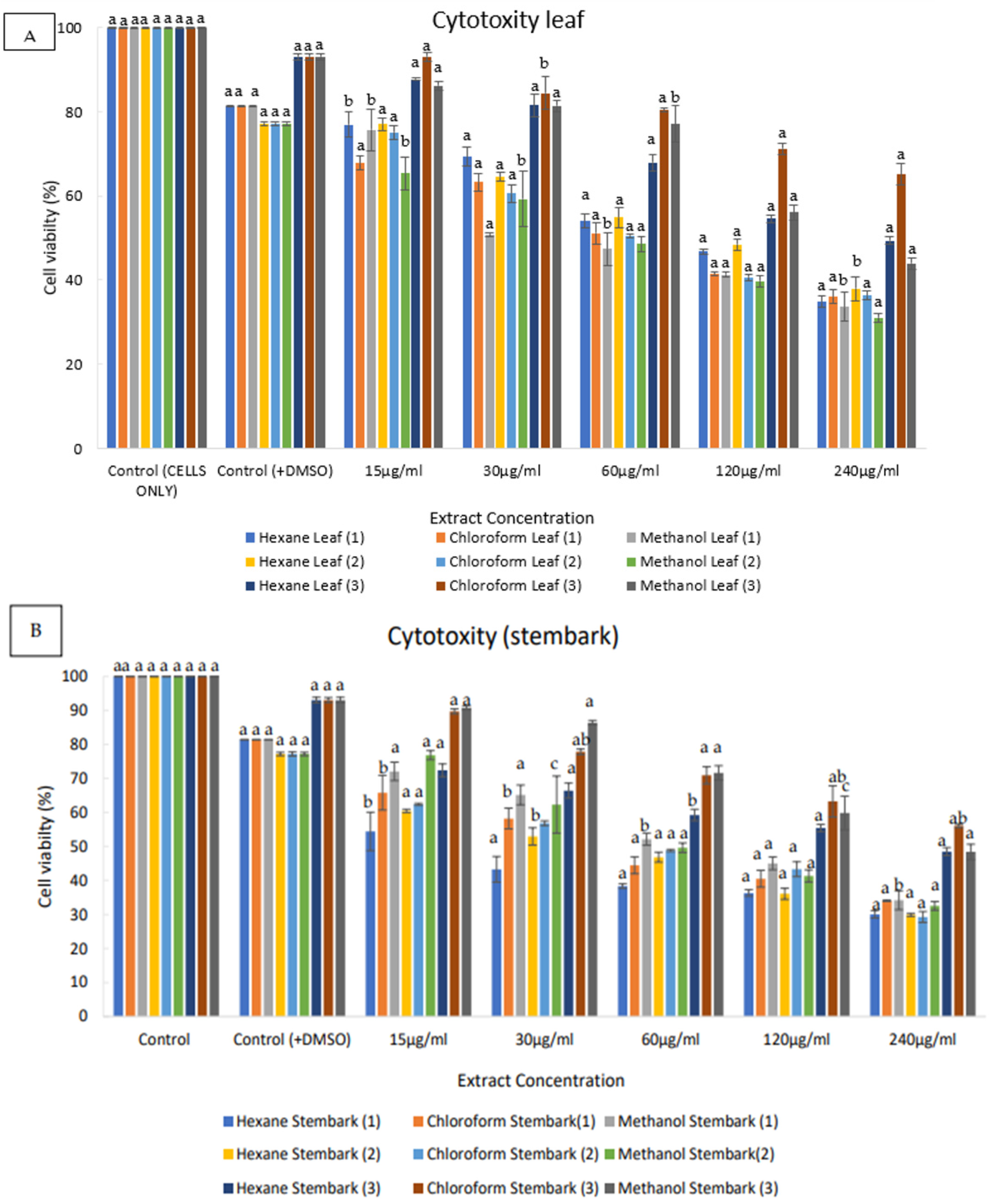 Horticulturae 09 00305 g003