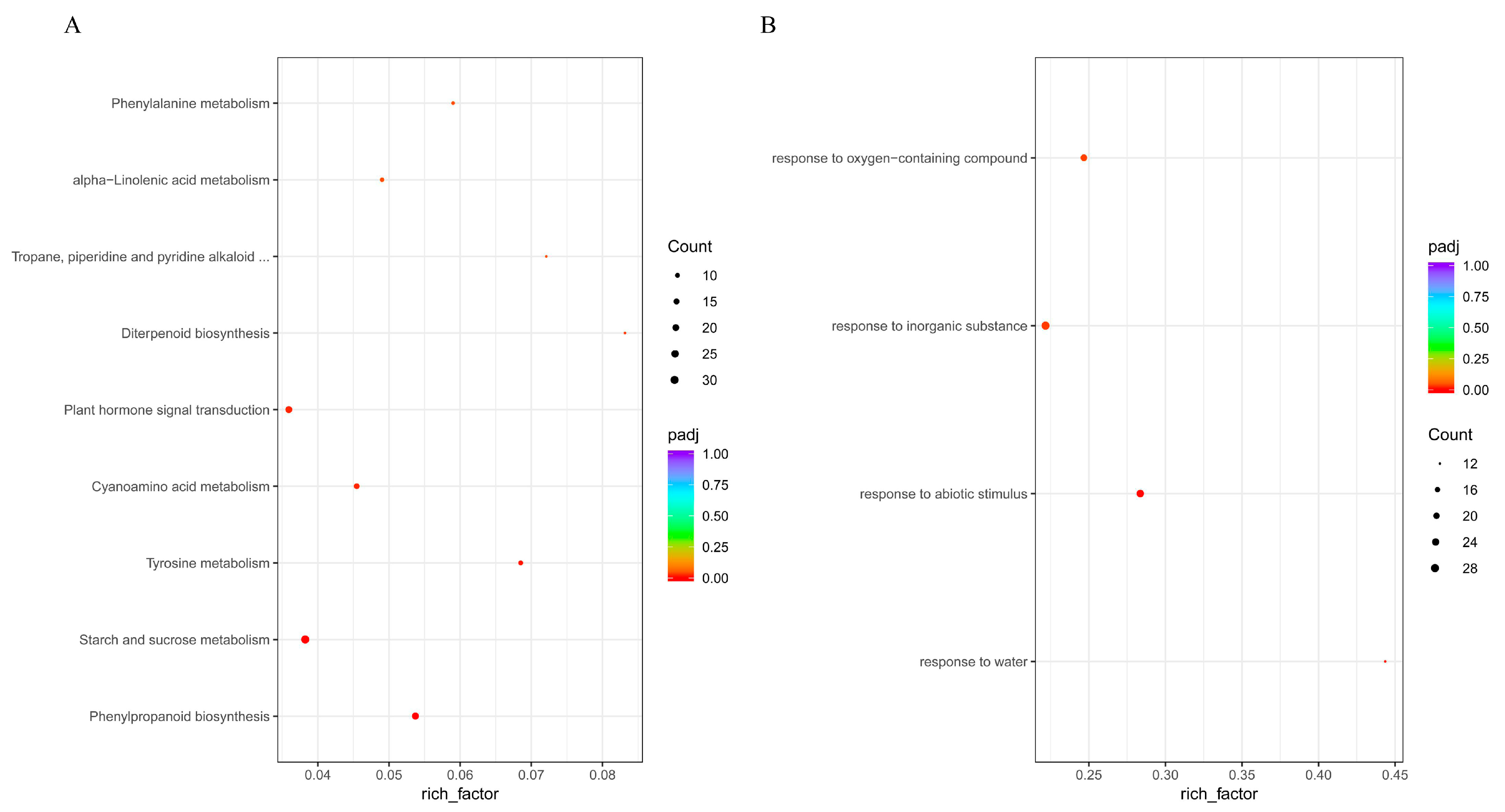 Horticulturae 09 00307 g005