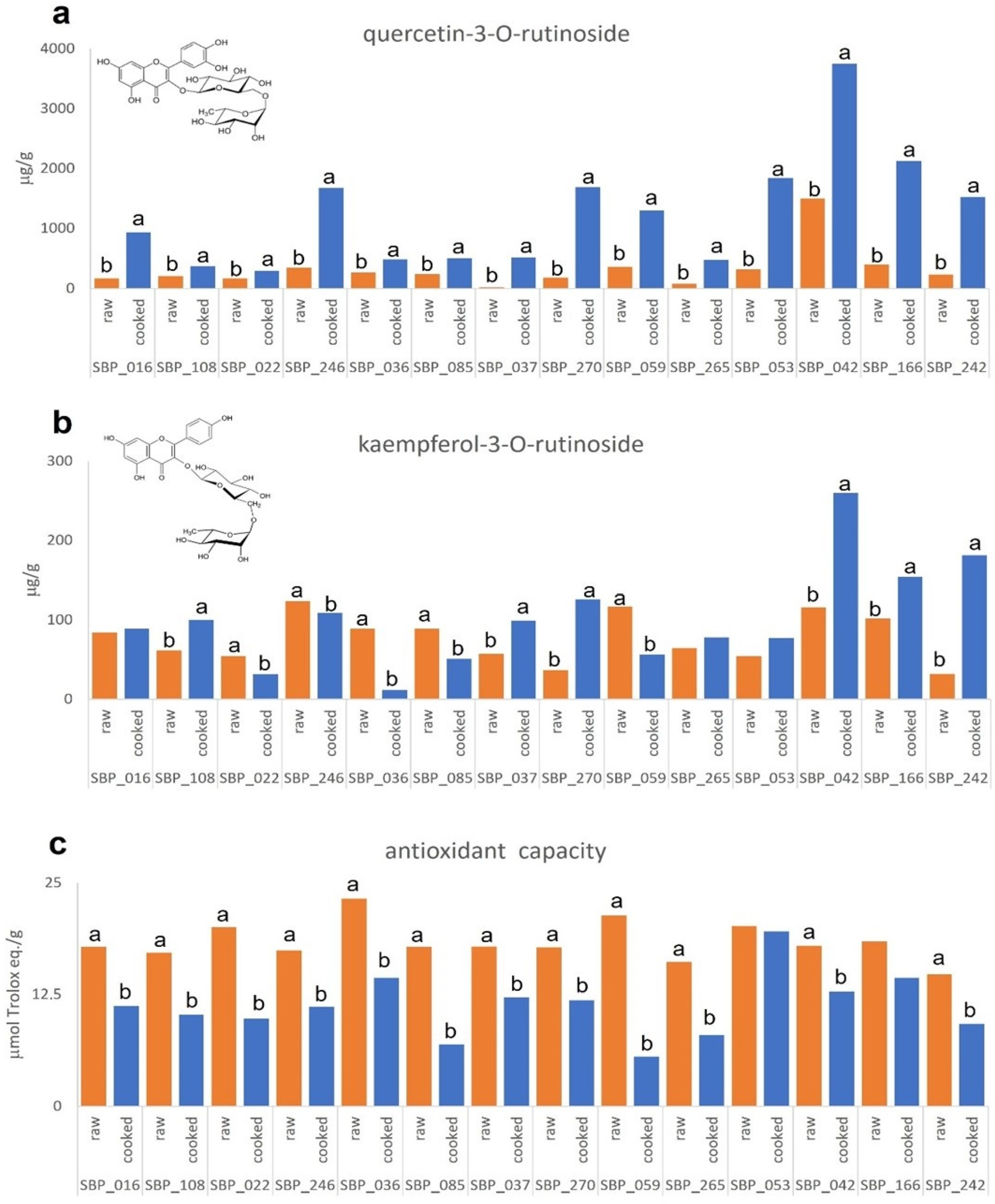 Horticulturae 09 00311 g004 Horticulturae 09 00311 g004
