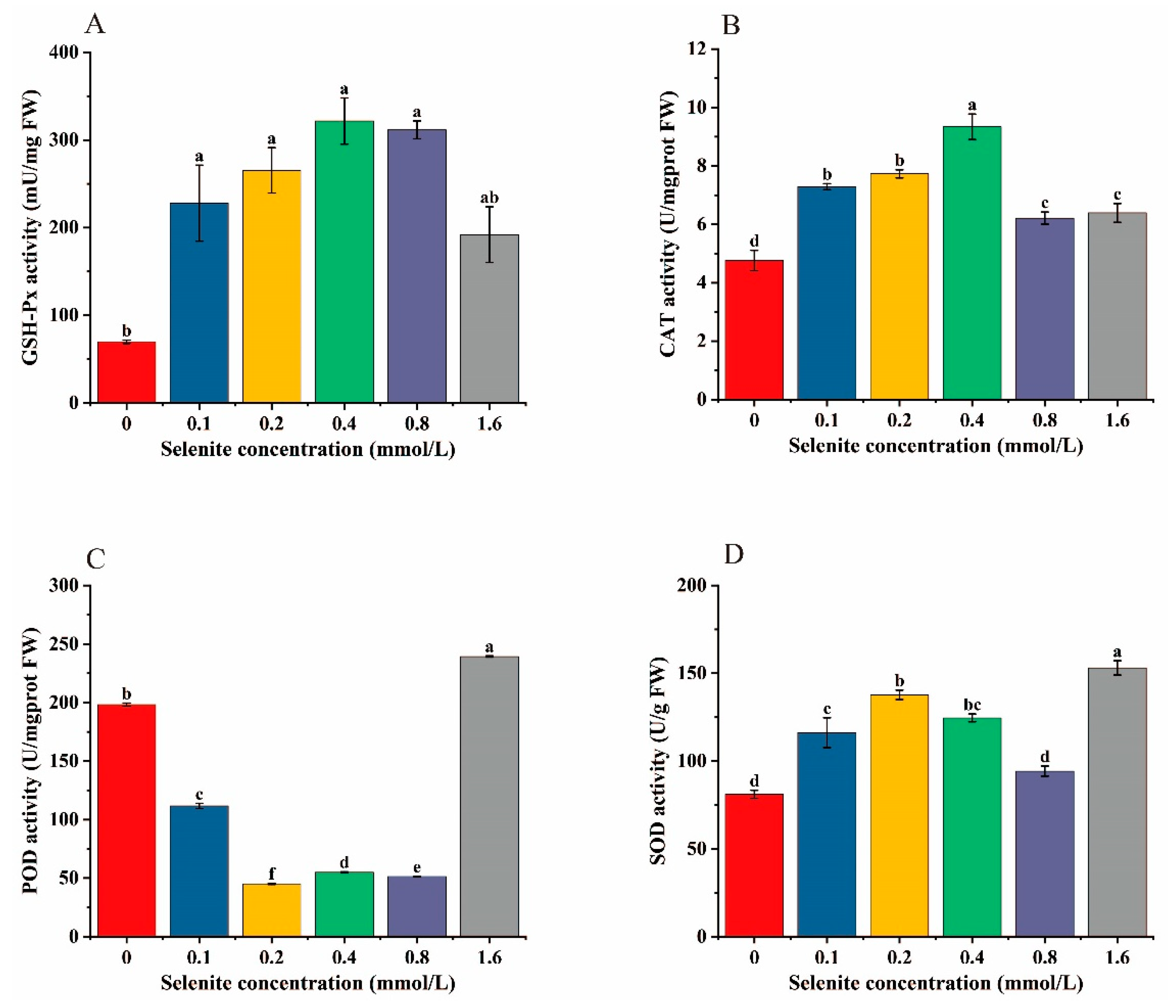 Horticulturae 09 00330 g005 Horticulturae 09 00330 g005