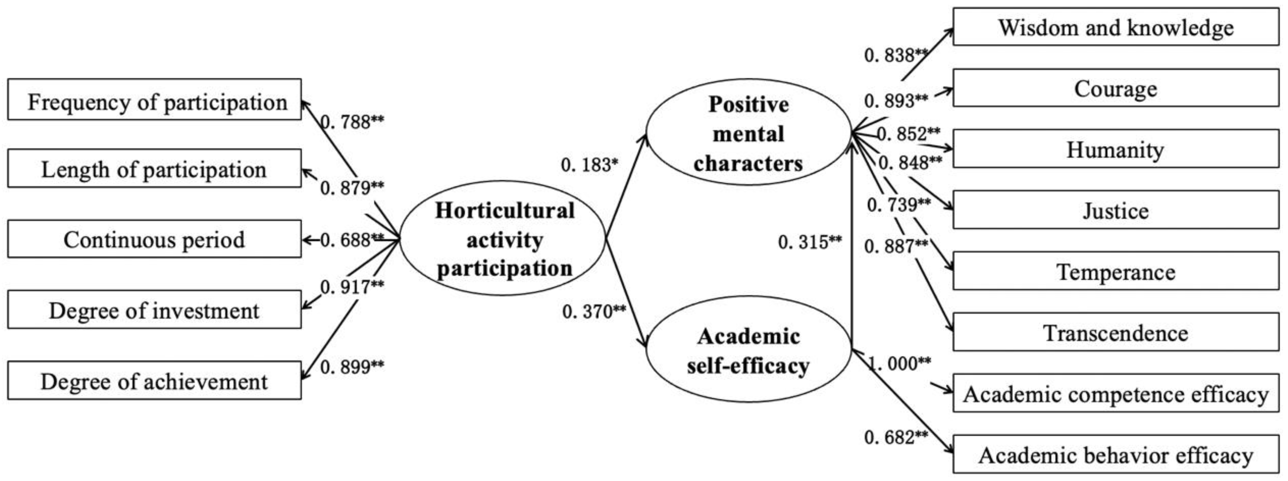 Horticulturae 09 00334 g003