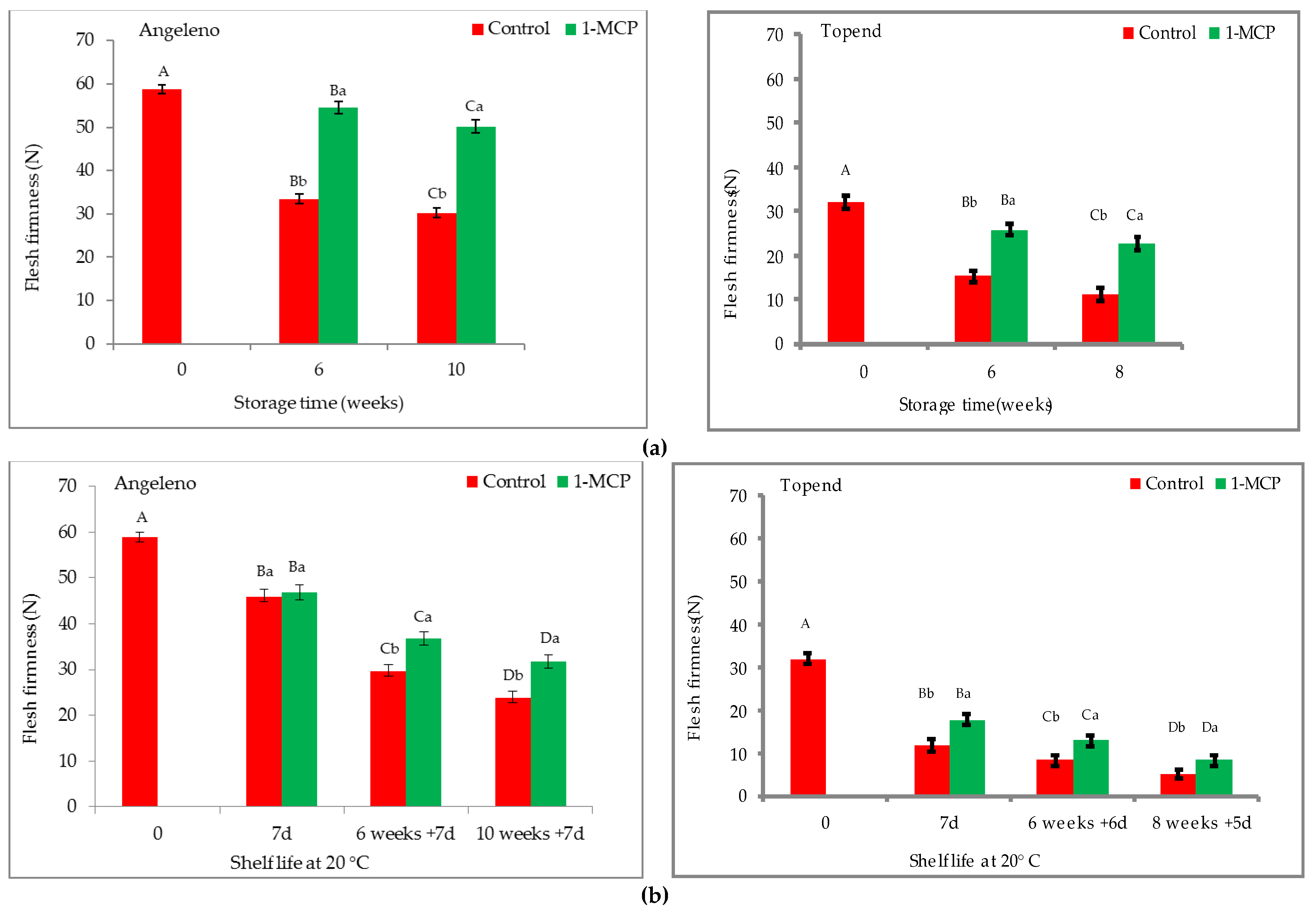 Horticulturae 09 00341 g004