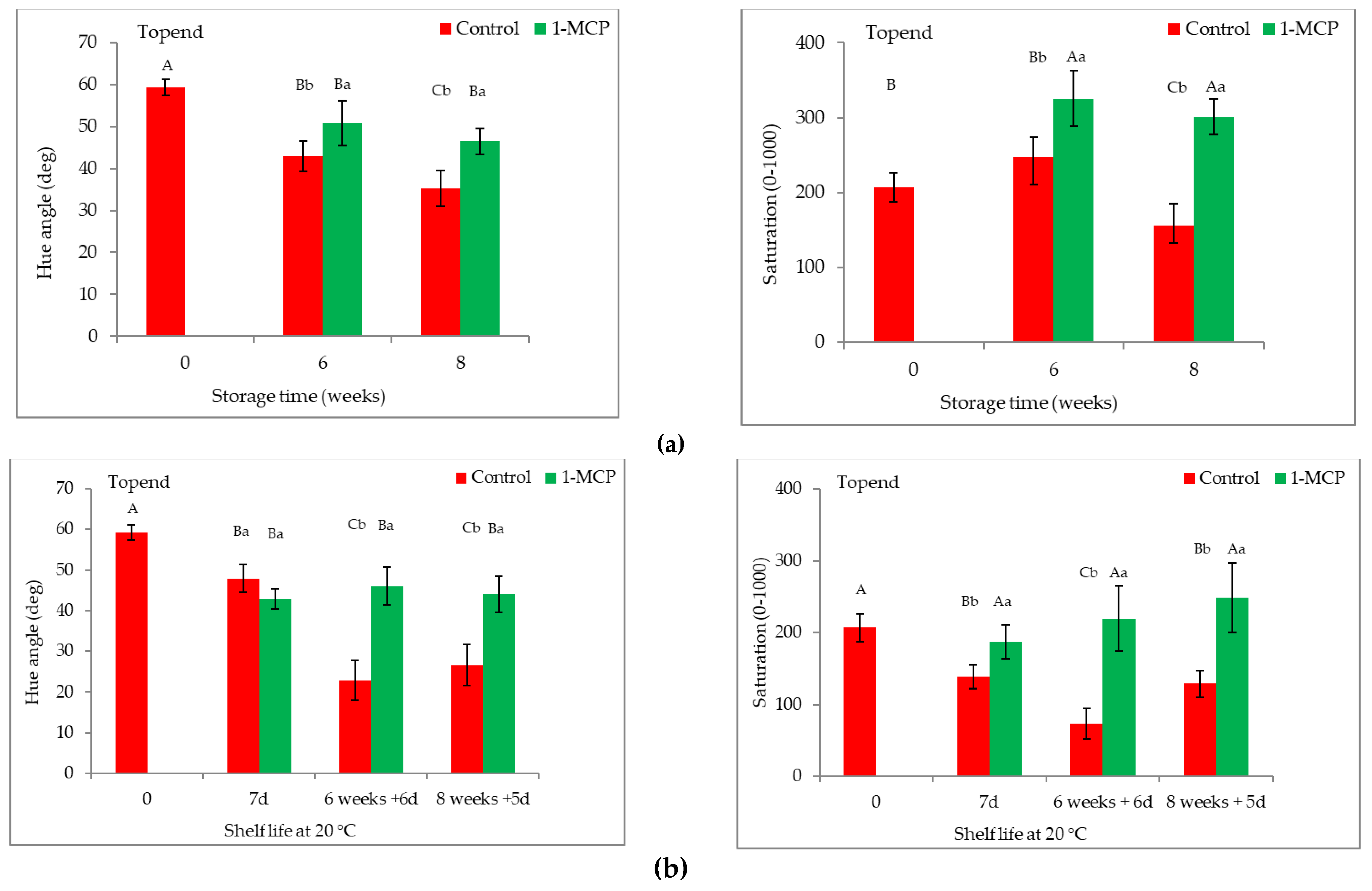 Horticulturae 09 00341 g007