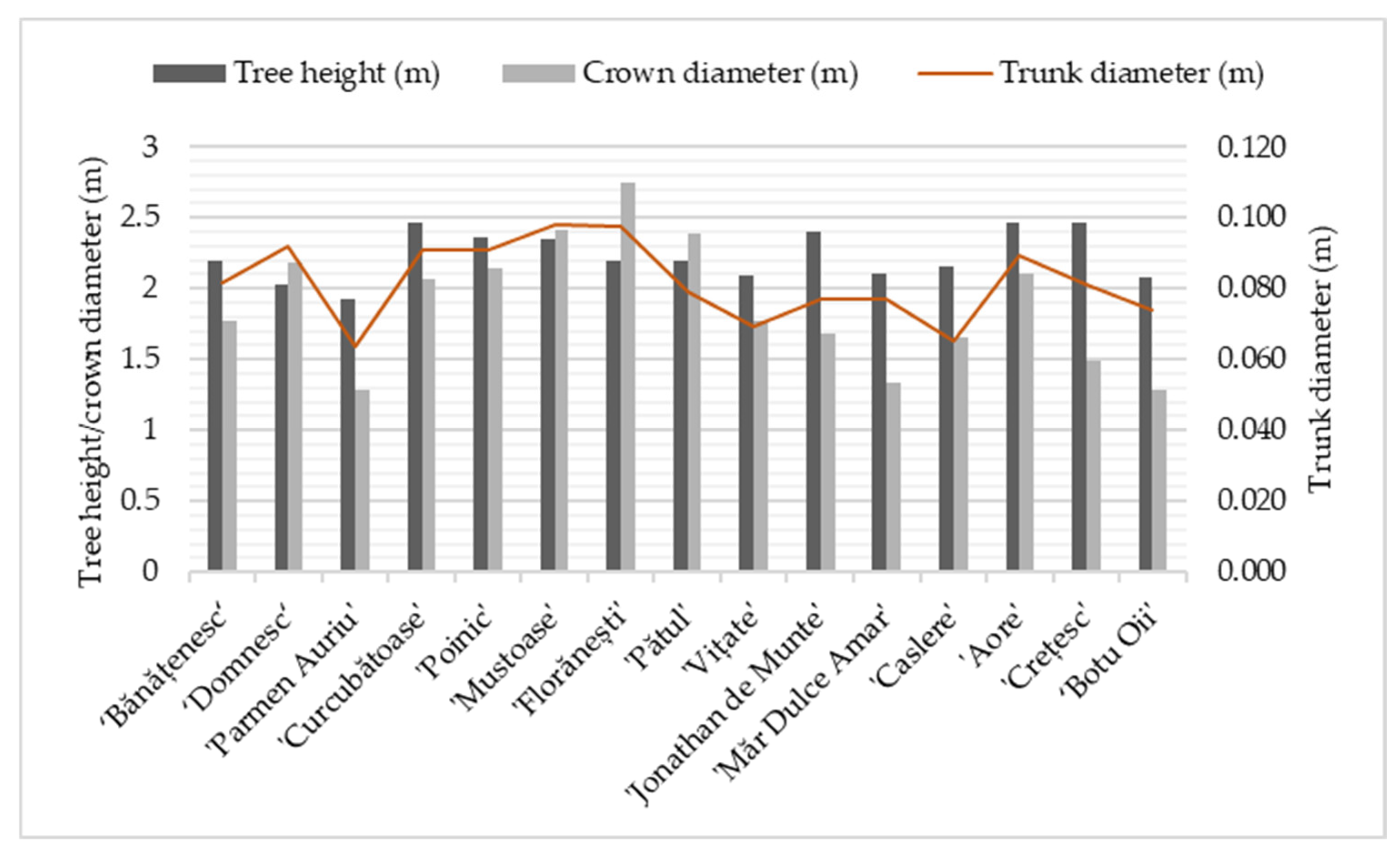 Horticulturae 09 00353 g002 Horticulturae 09 00353 g002