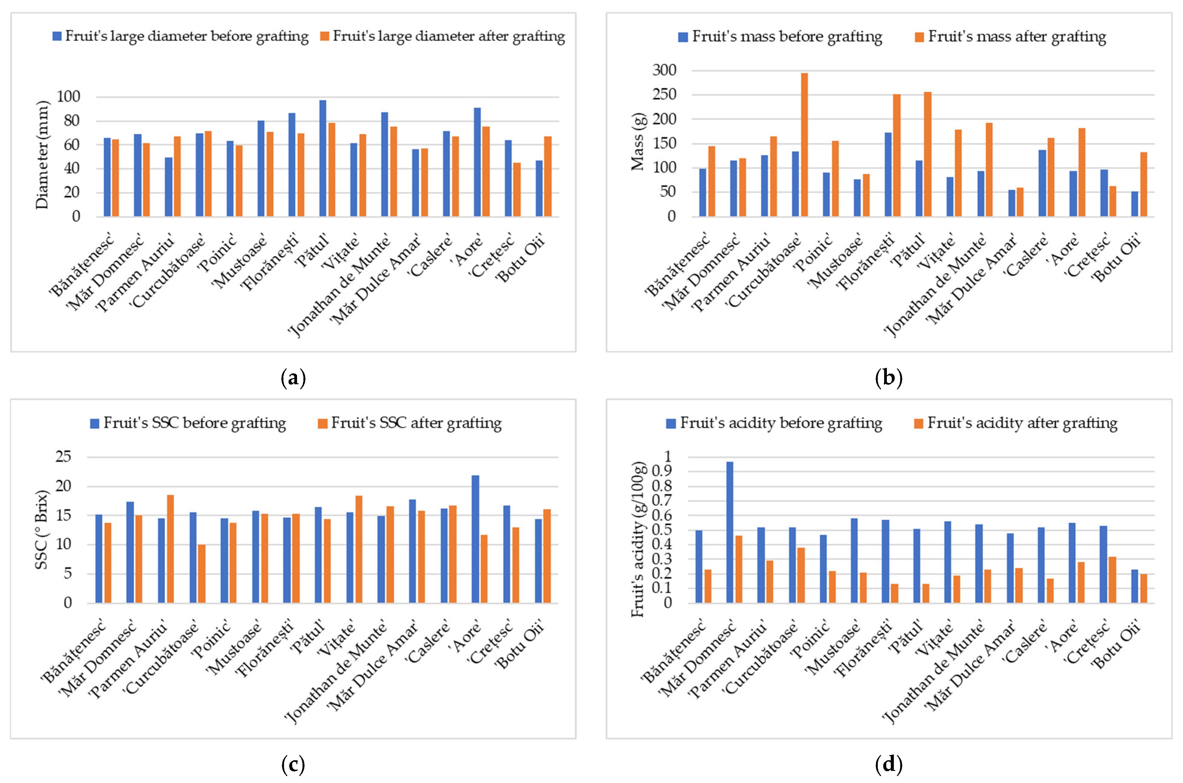 Horticulturae 09 00353 g003 Horticulturae 09 00353 g003