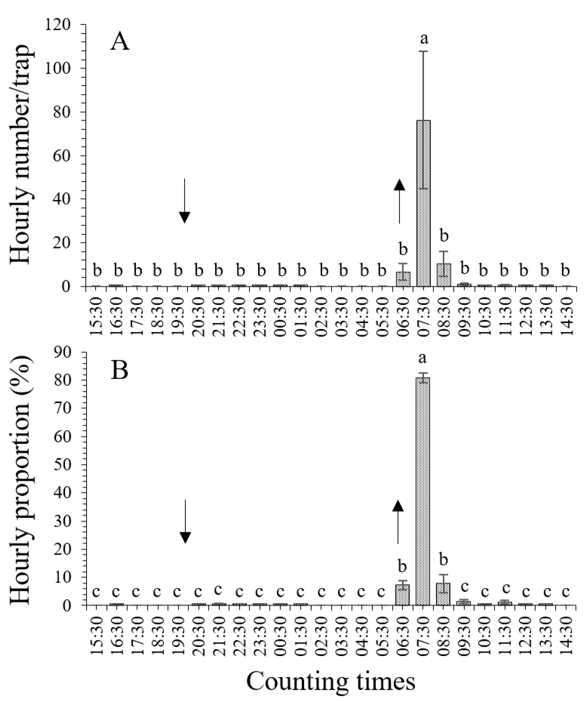 Horticulturae Free Full-Text Determination of Hourly Distribution of Tuta absoluta (Meyrick) (Lepidoptera Gelechiidae) Using Sex Pheromone and Ultraviolet Light Traps in Protected Tomato Crops