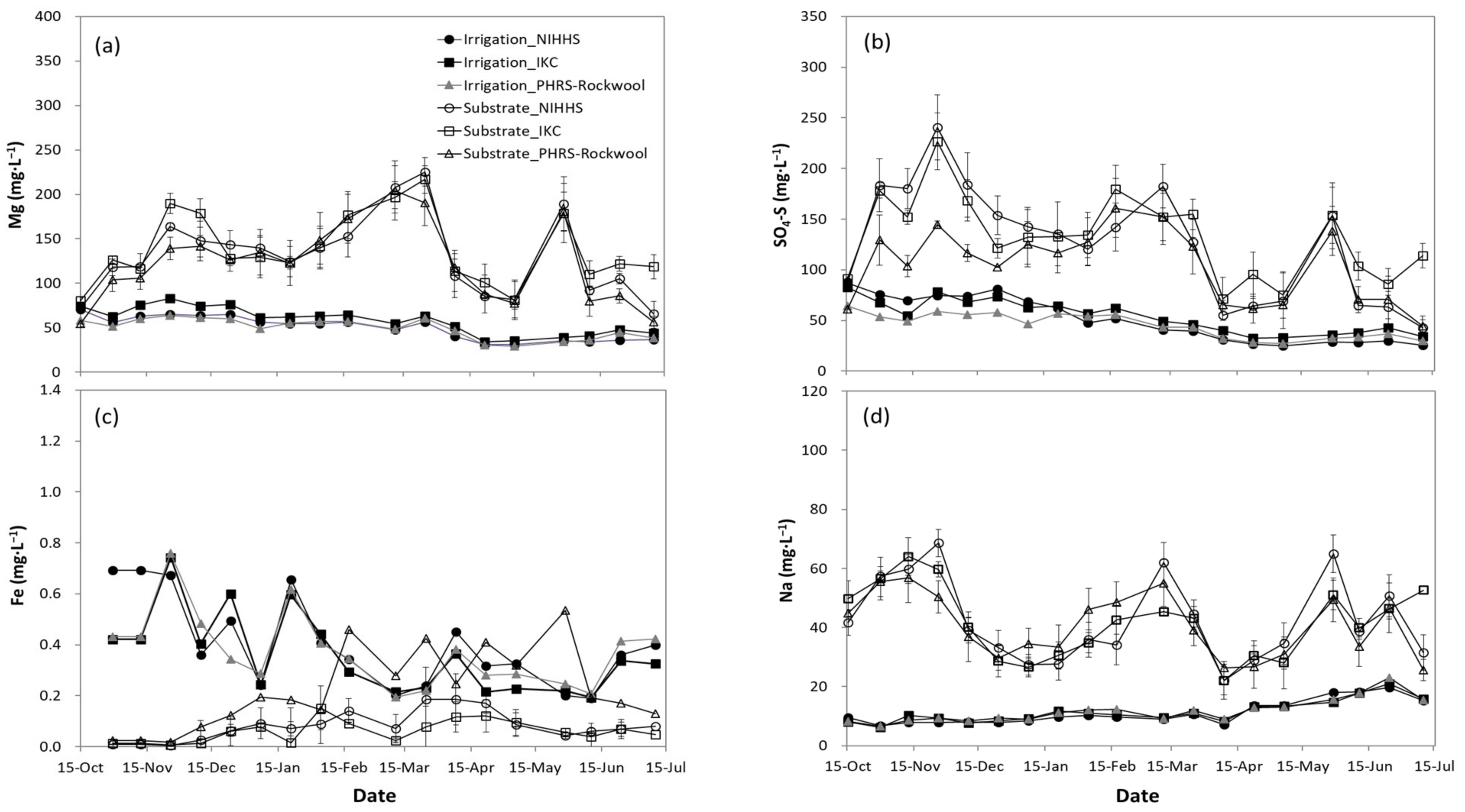 Horticulturae 09 00412 g004