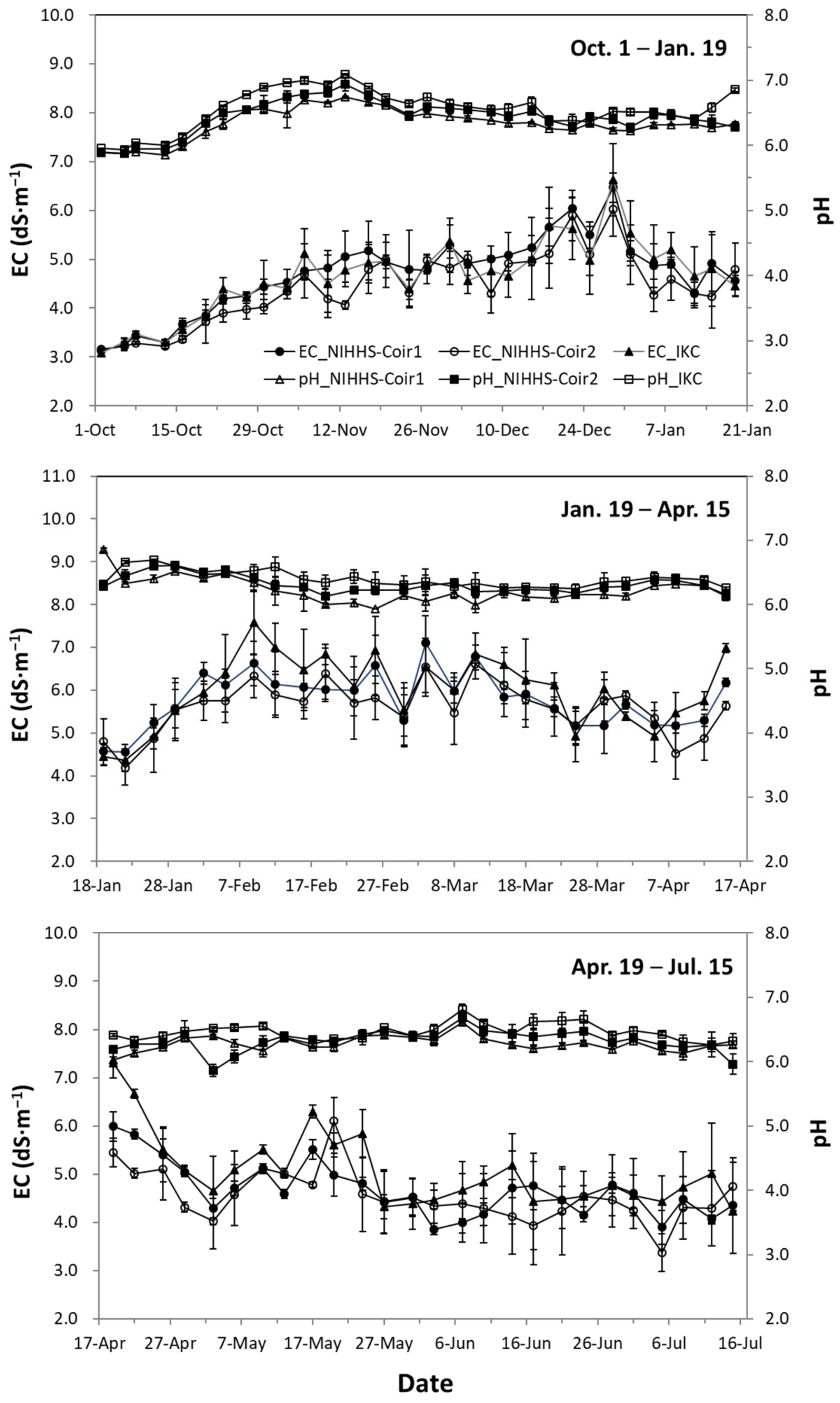 Horticulturae 09 00412 g005
