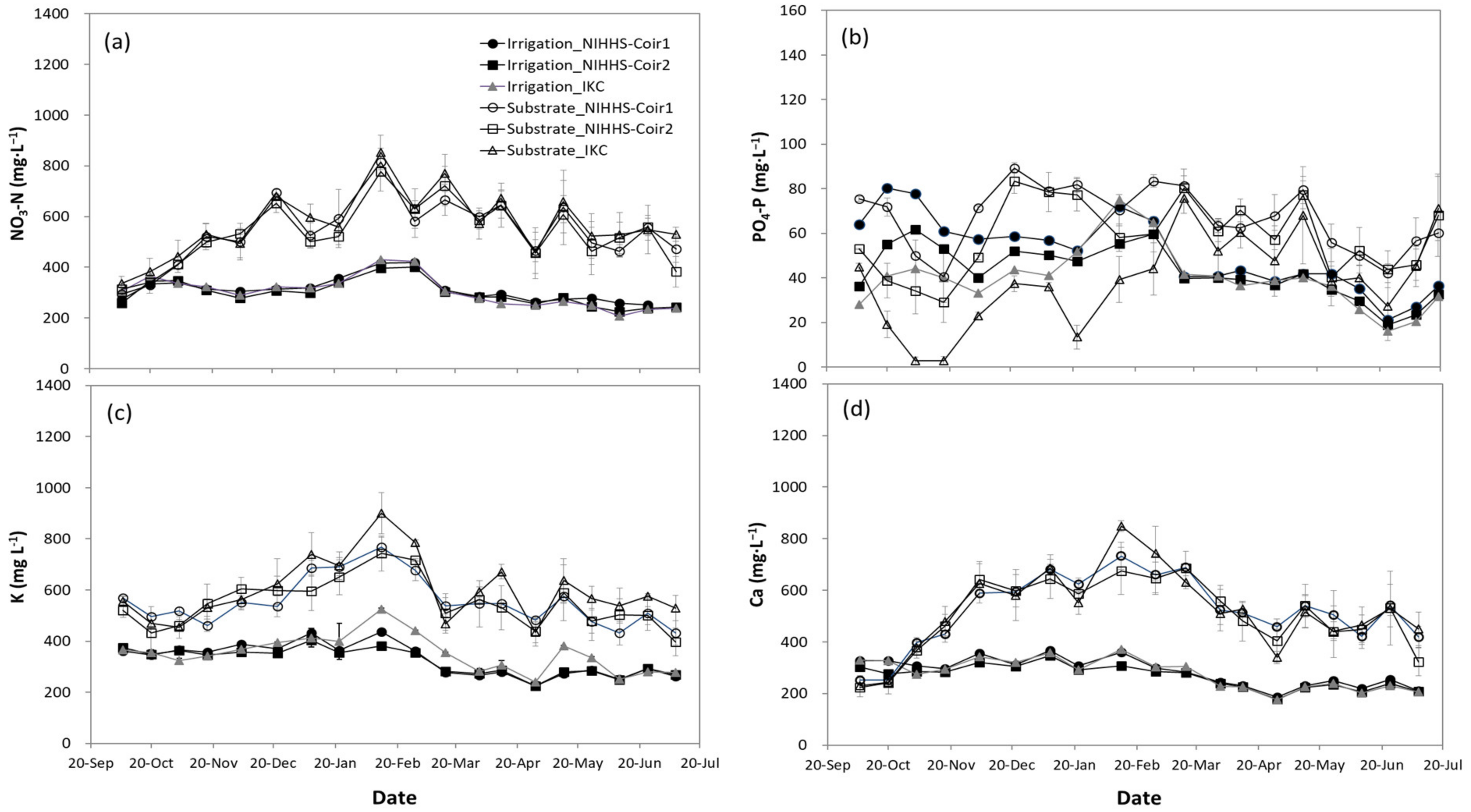 Horticulturae 09 00412 g006