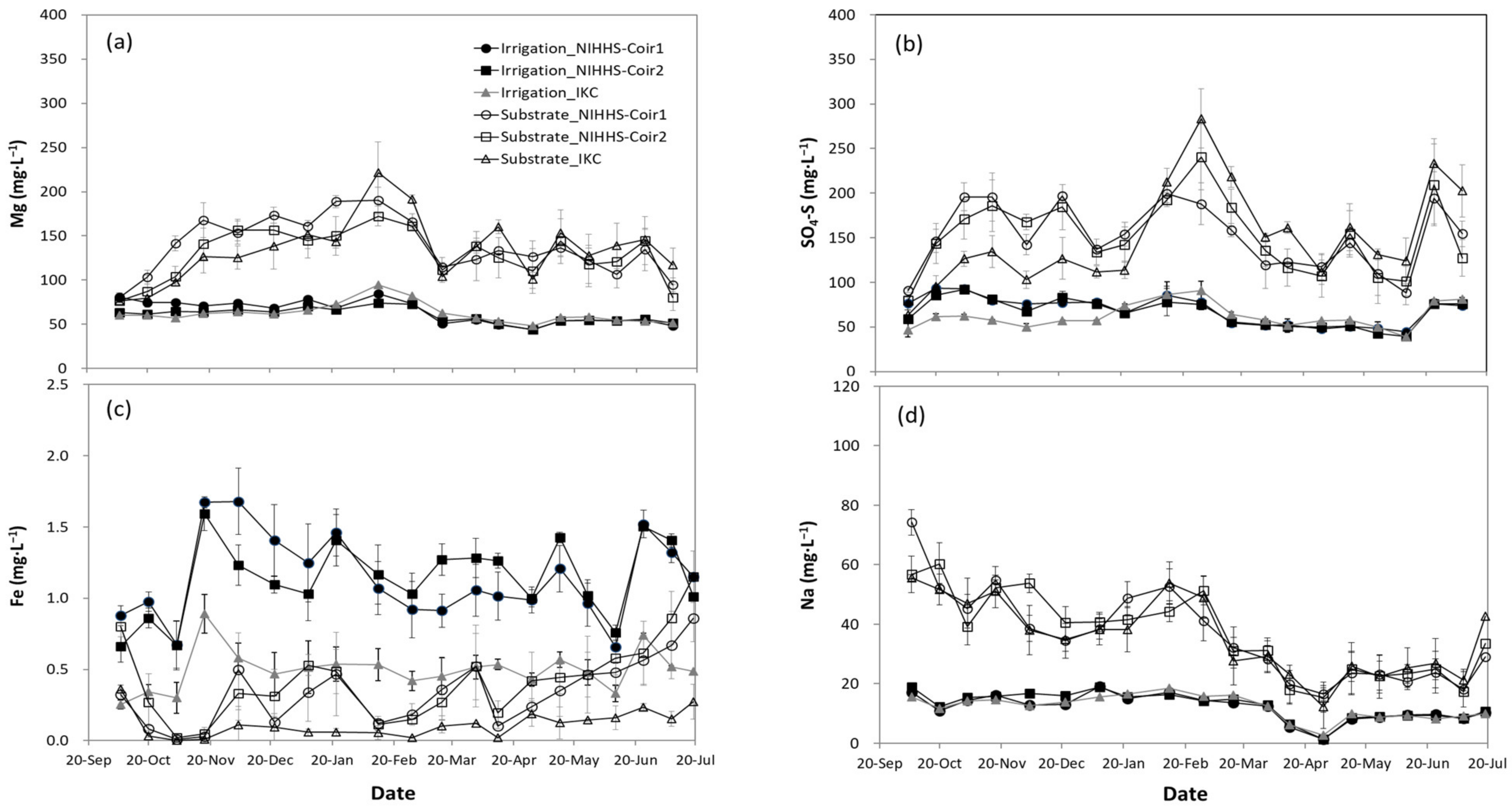 Horticulturae 09 00412 g007