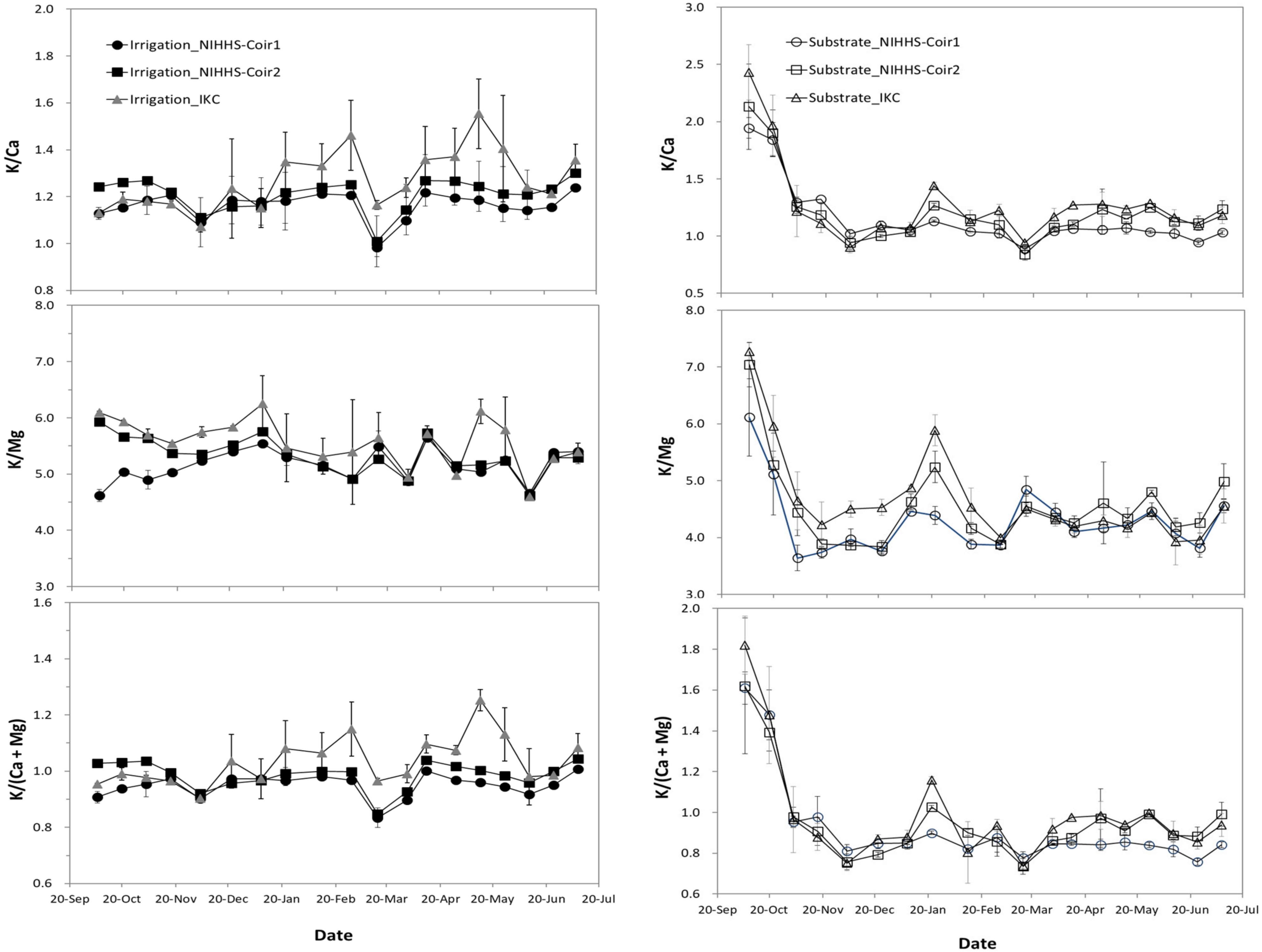Horticulturae 09 00412 g008