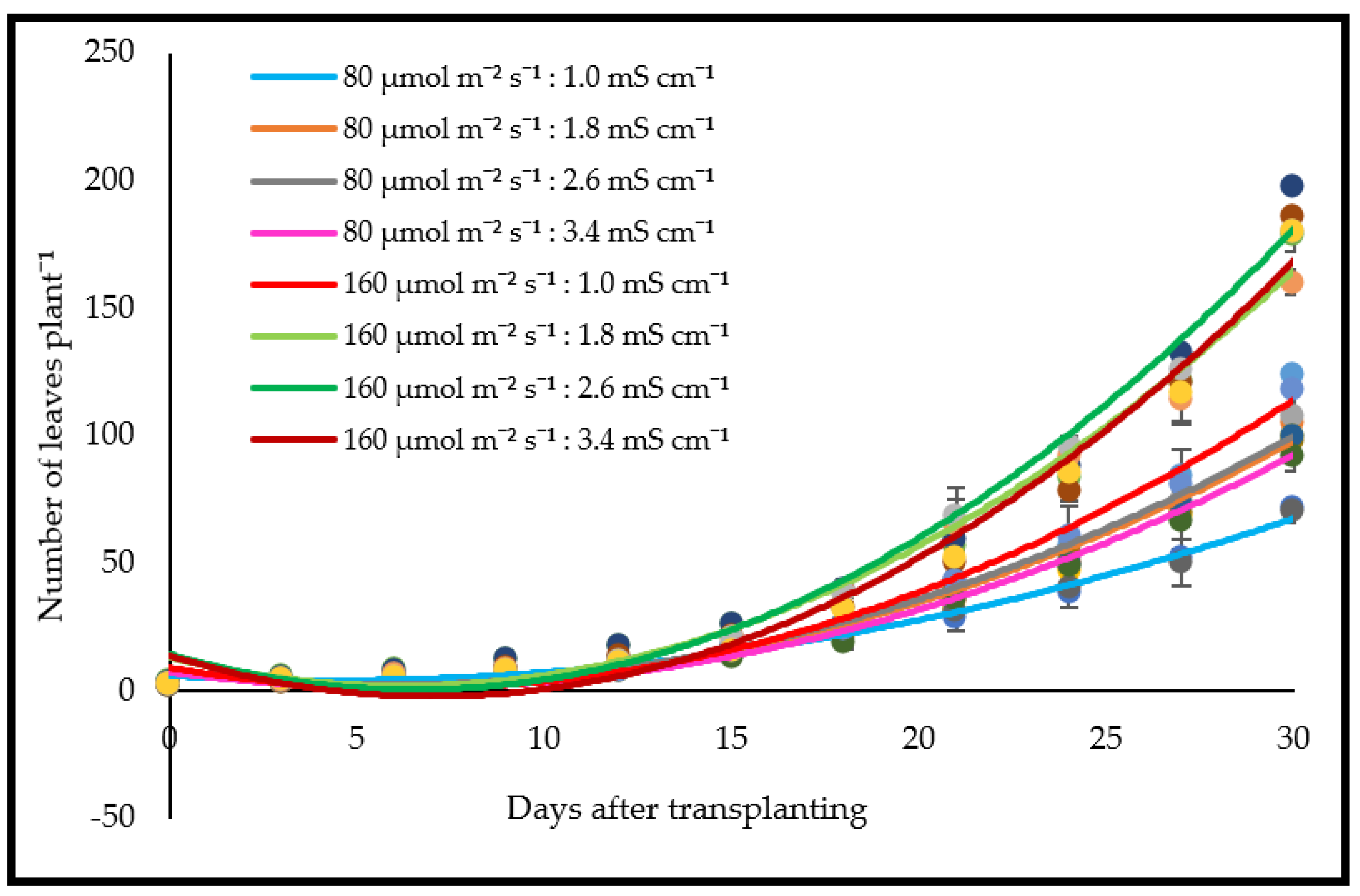 Horticulturae 09 00416 g003 Horticulturae 09 00416 g003