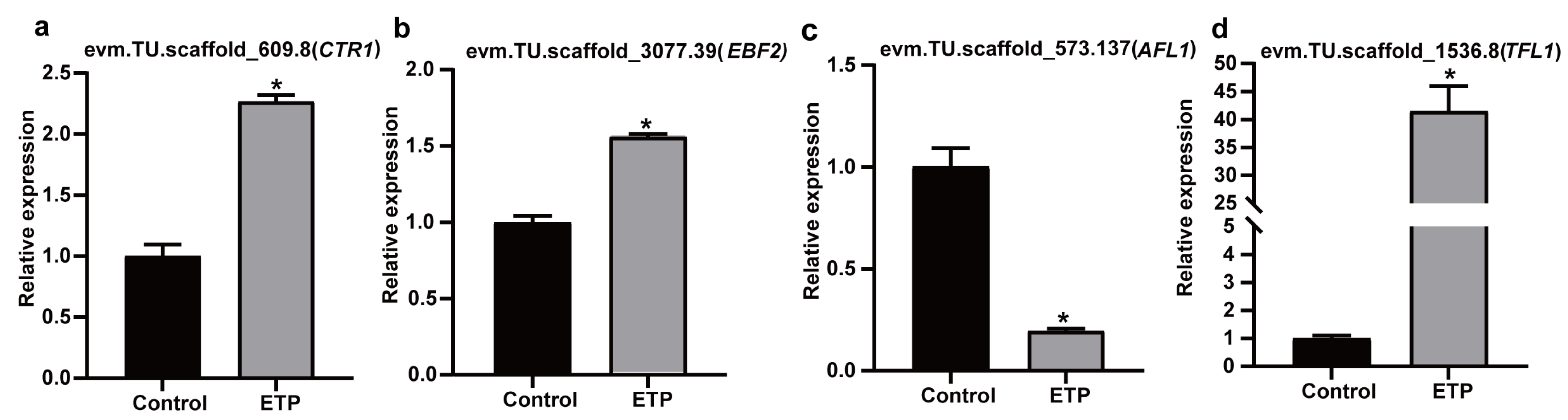 Horticulturae 09 00428 g006 Horticulturae 09 00428 g006