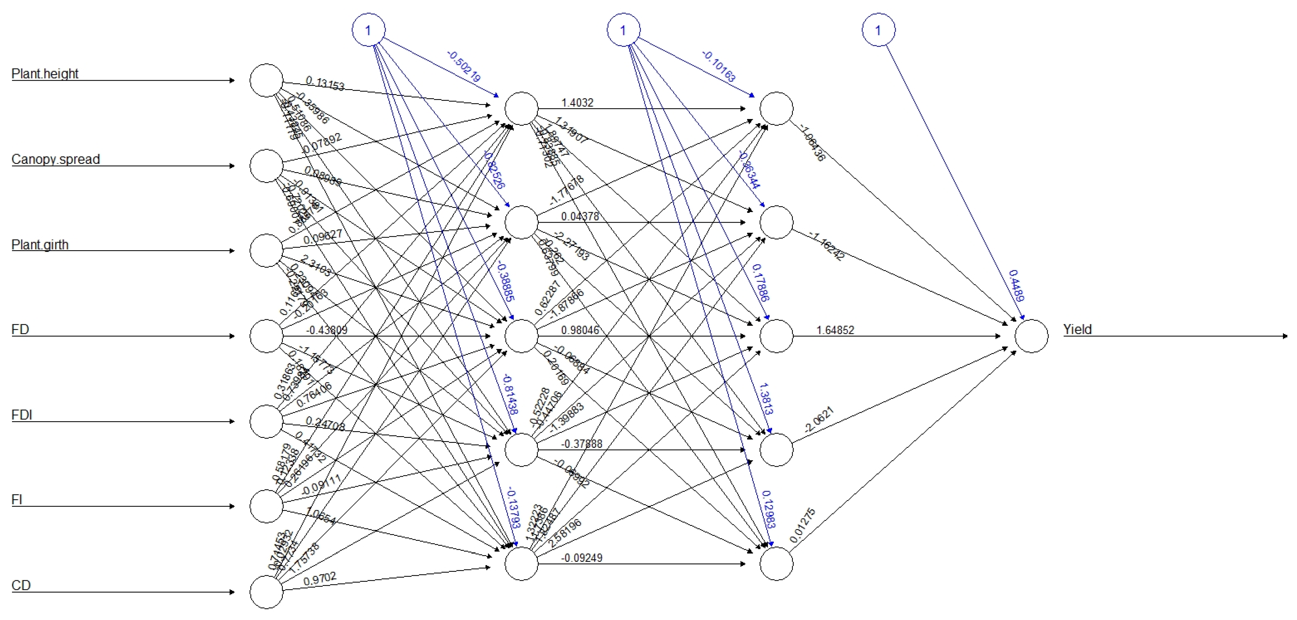 Horticulturae Free FullText Artificial Neural Network Based Apple