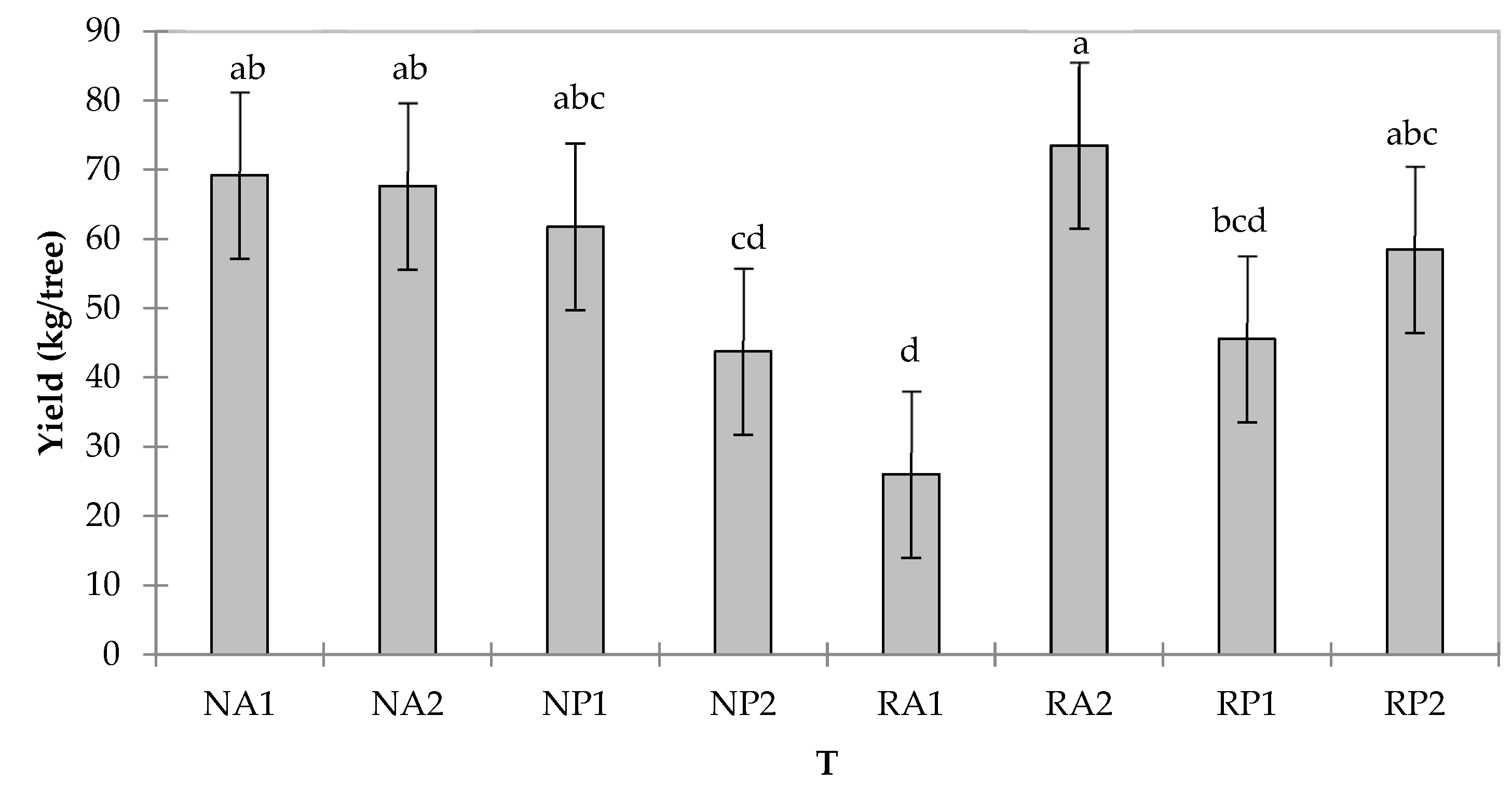 Horticulturae 09 00460 g003 Horticulturae 09 00460 g003
