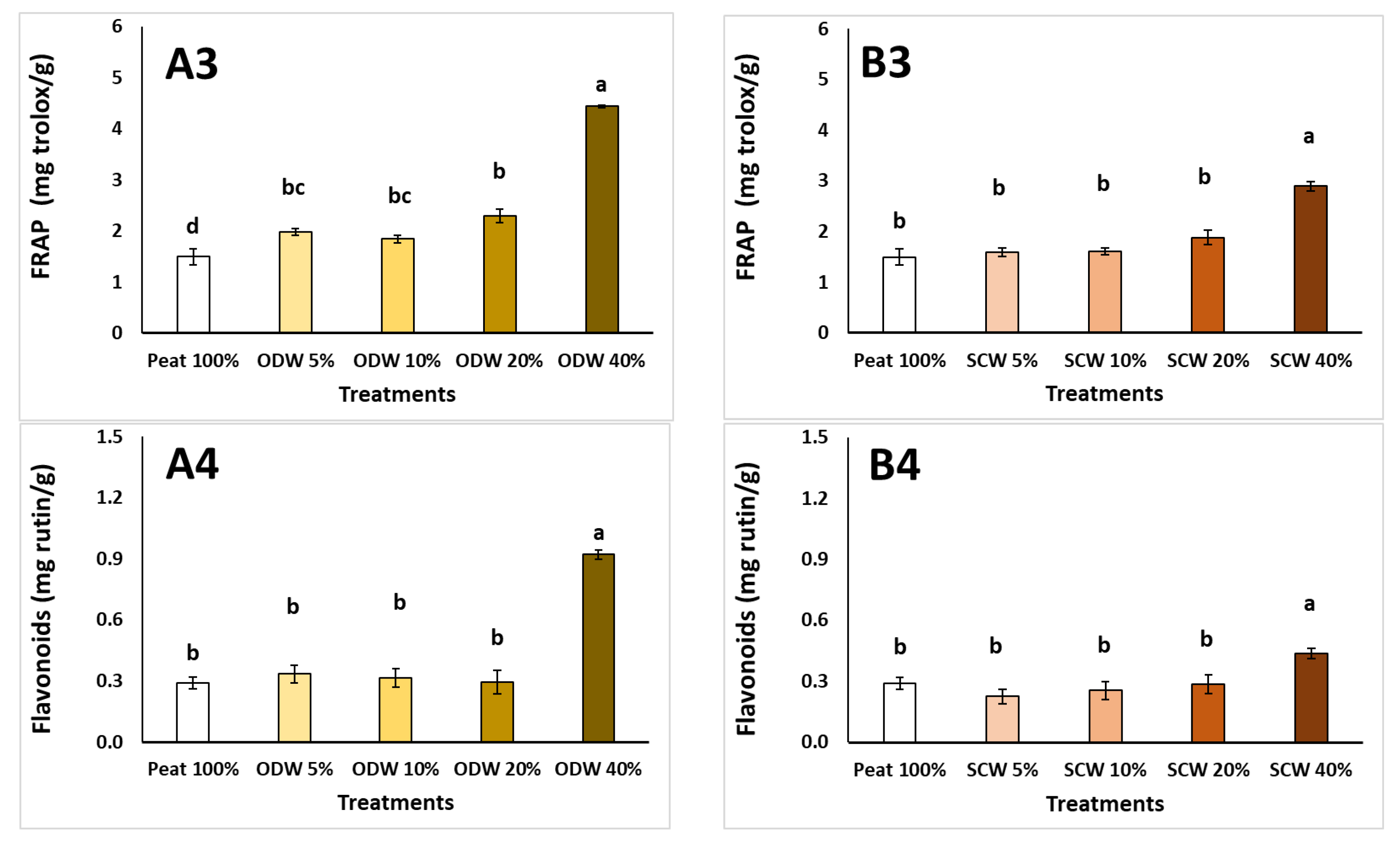 Horticulturae 09 00474 g001b Horticulturae 09 00474 g001b
