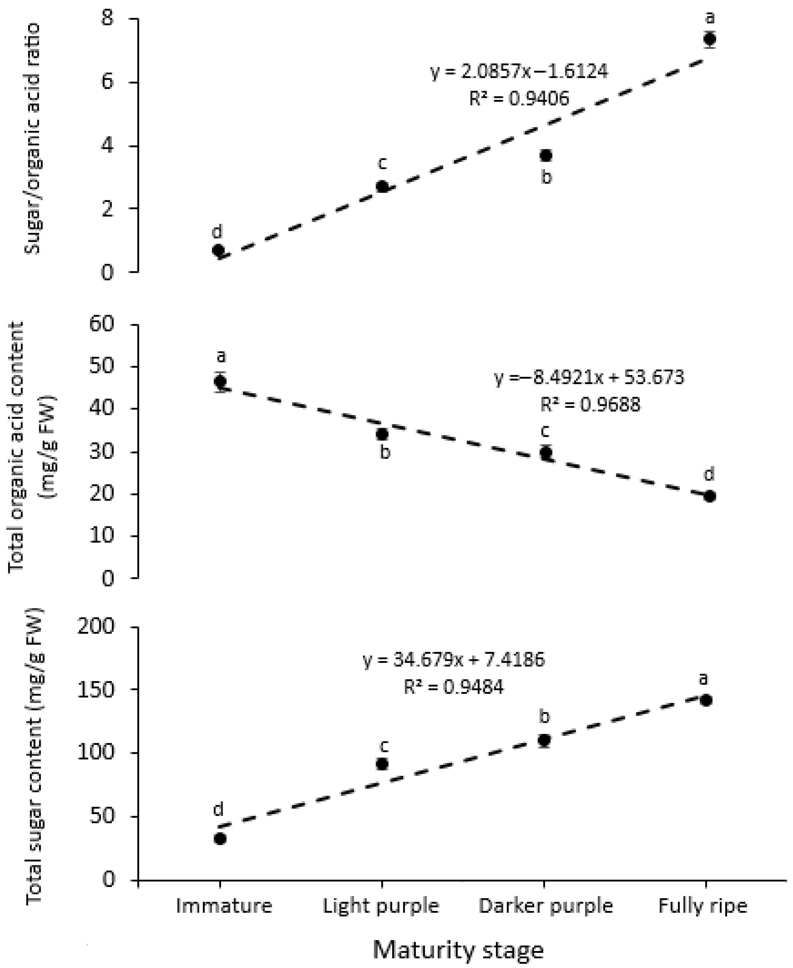Horticulturae 09 00501 g004 Horticulturae 09 00501 g004