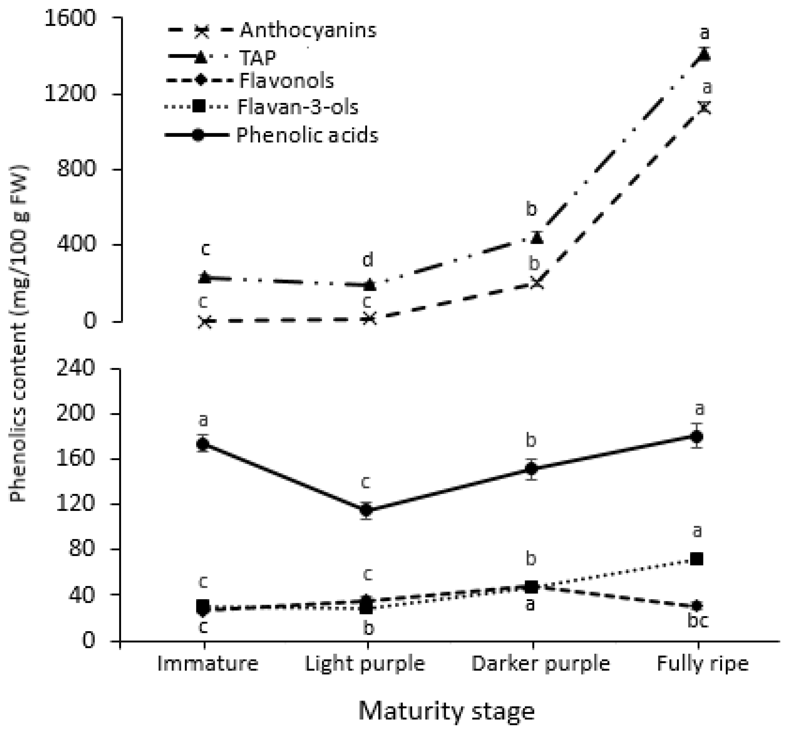 Horticulturae 09 00501 g005 Horticulturae 09 00501 g005