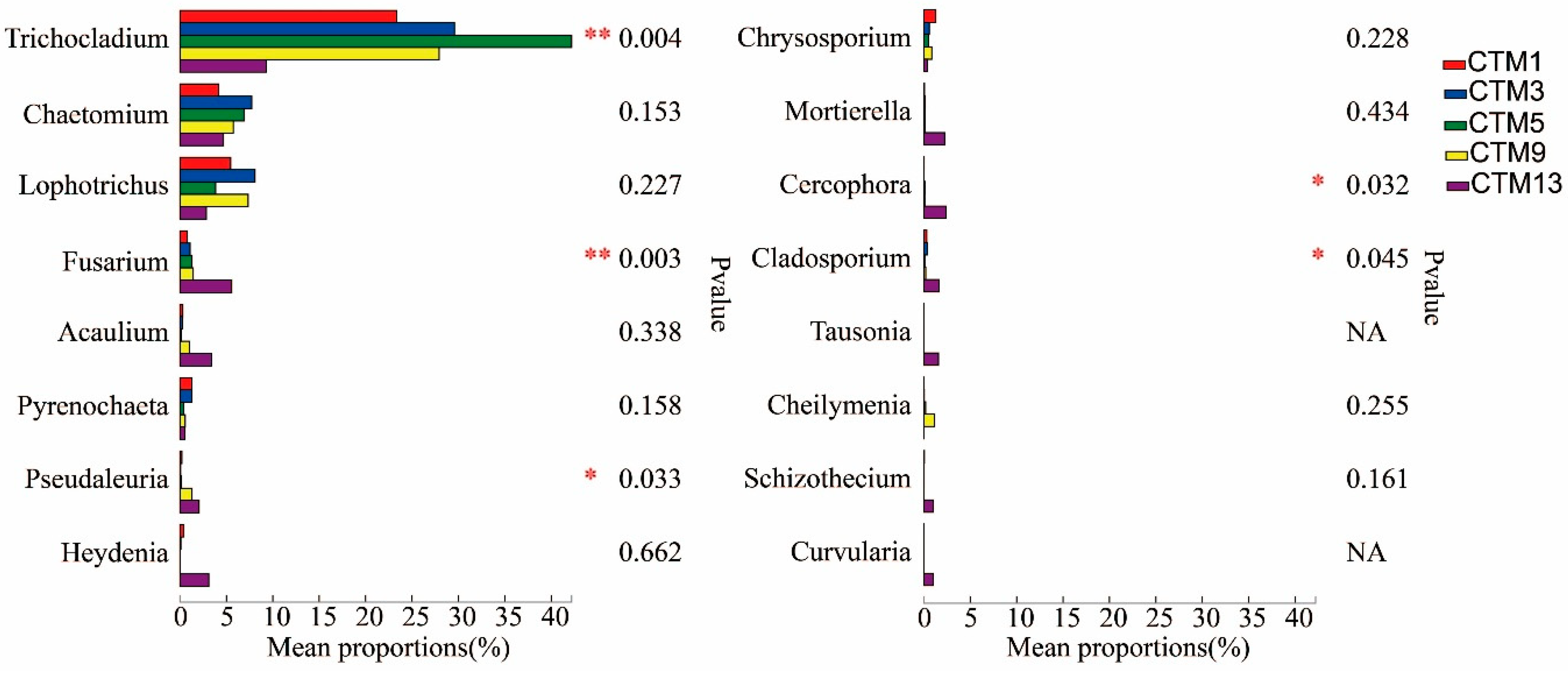 Horticulturae 09 00505 g003