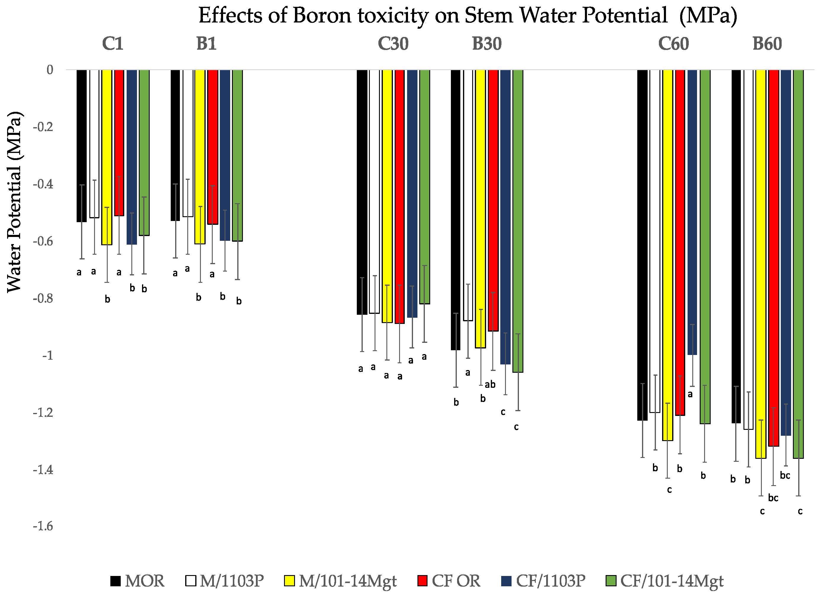 Horticulturae 09 00508 g004 Horticulturae 09 00508 g004