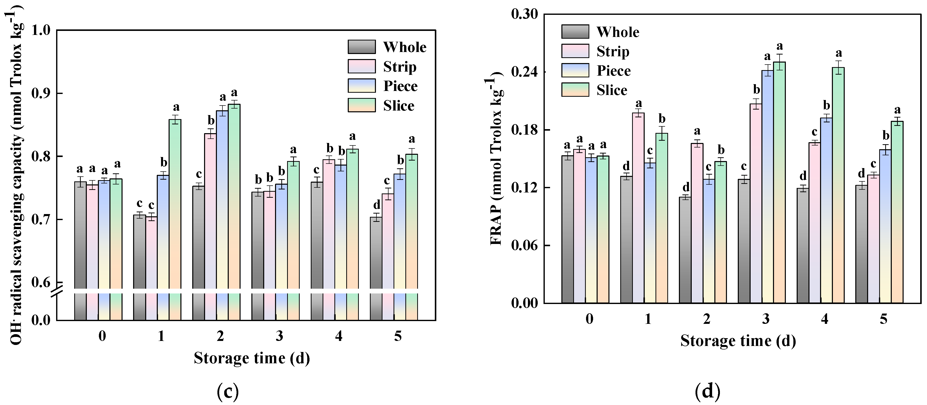 Horticulturae 09 00514 g007b Horticulturae 09 00514 g007b