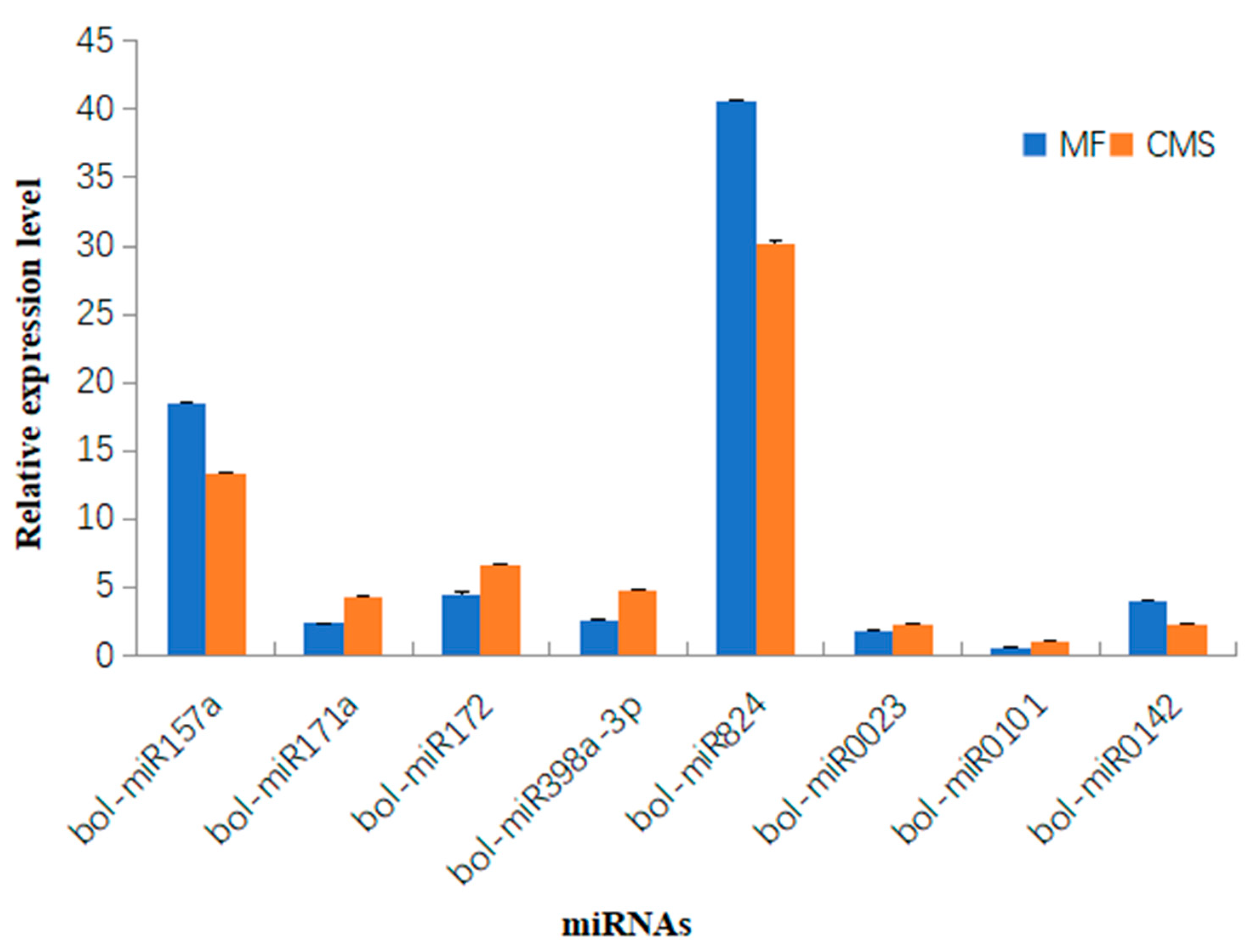 Horticulturae 09 00515 g005