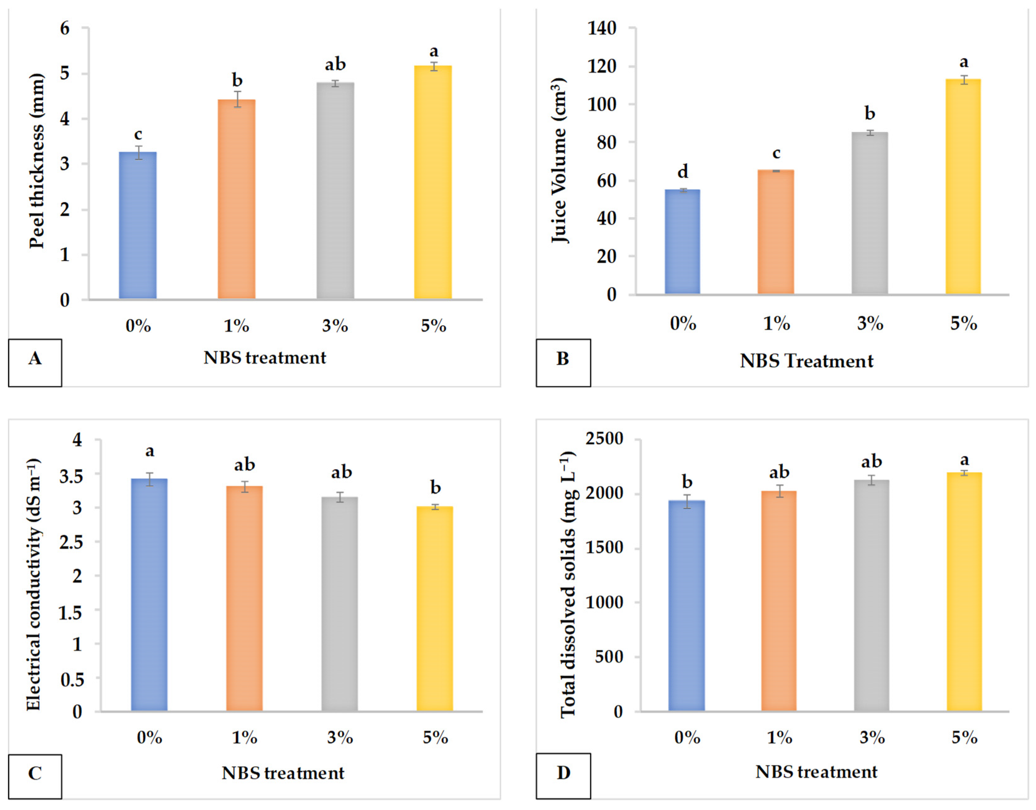 Horticulturae 09 00521 g003