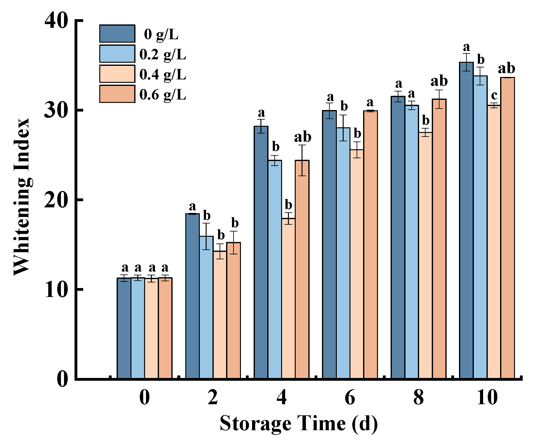 Horticulturae 09 00529 g002