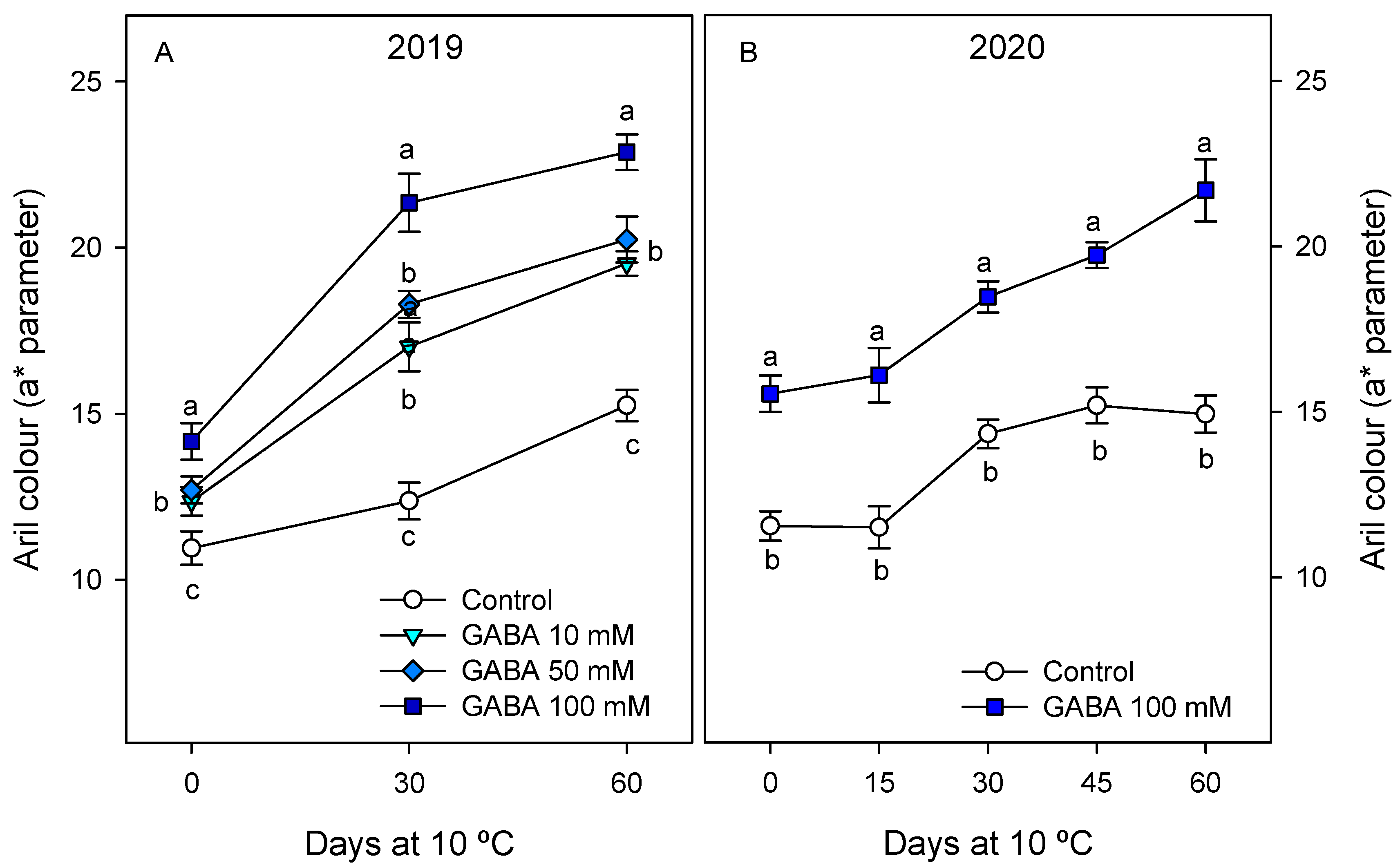 Horticulturae 09 00534 g003 Horticulturae 09 00534 g003