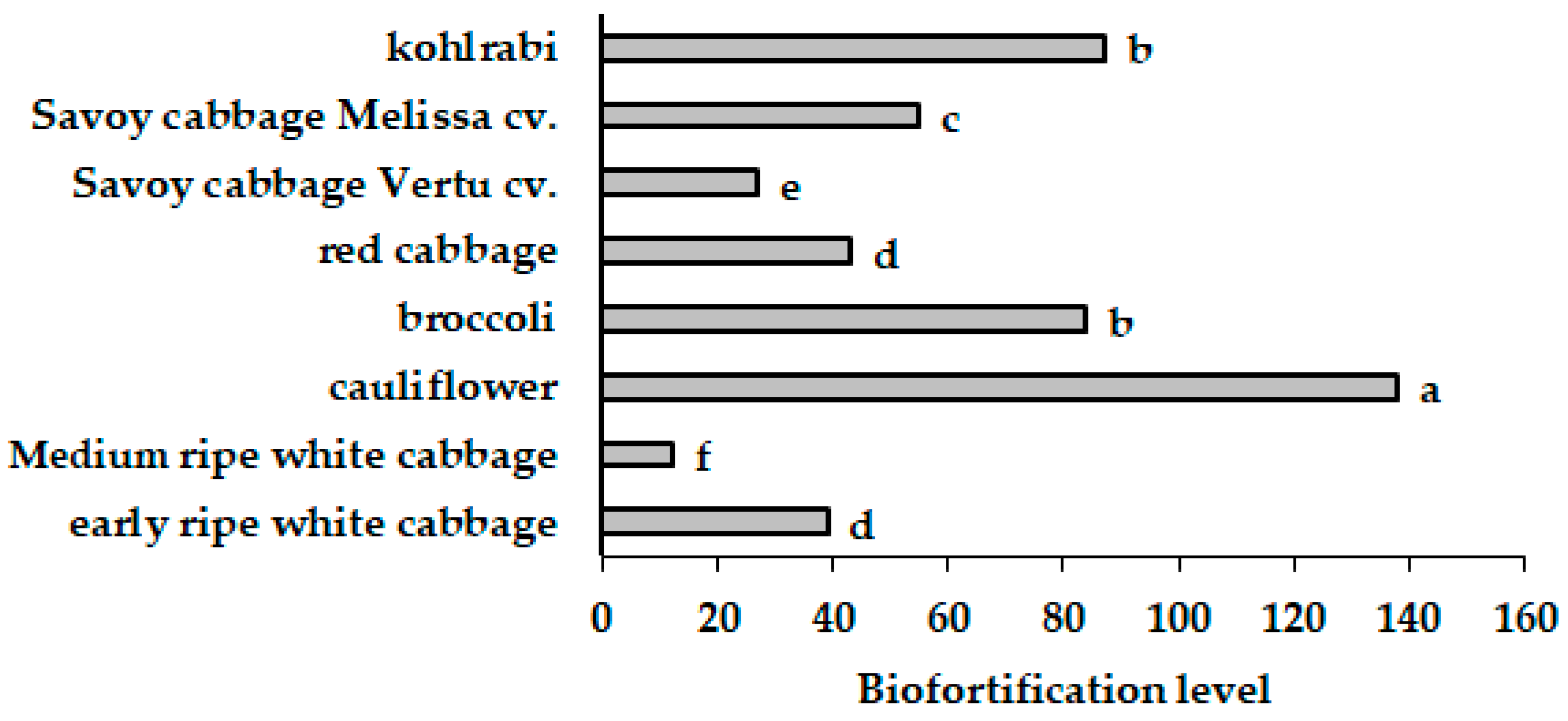 Horticulturae 09 00535 g003 Horticulturae 09 00535 g003