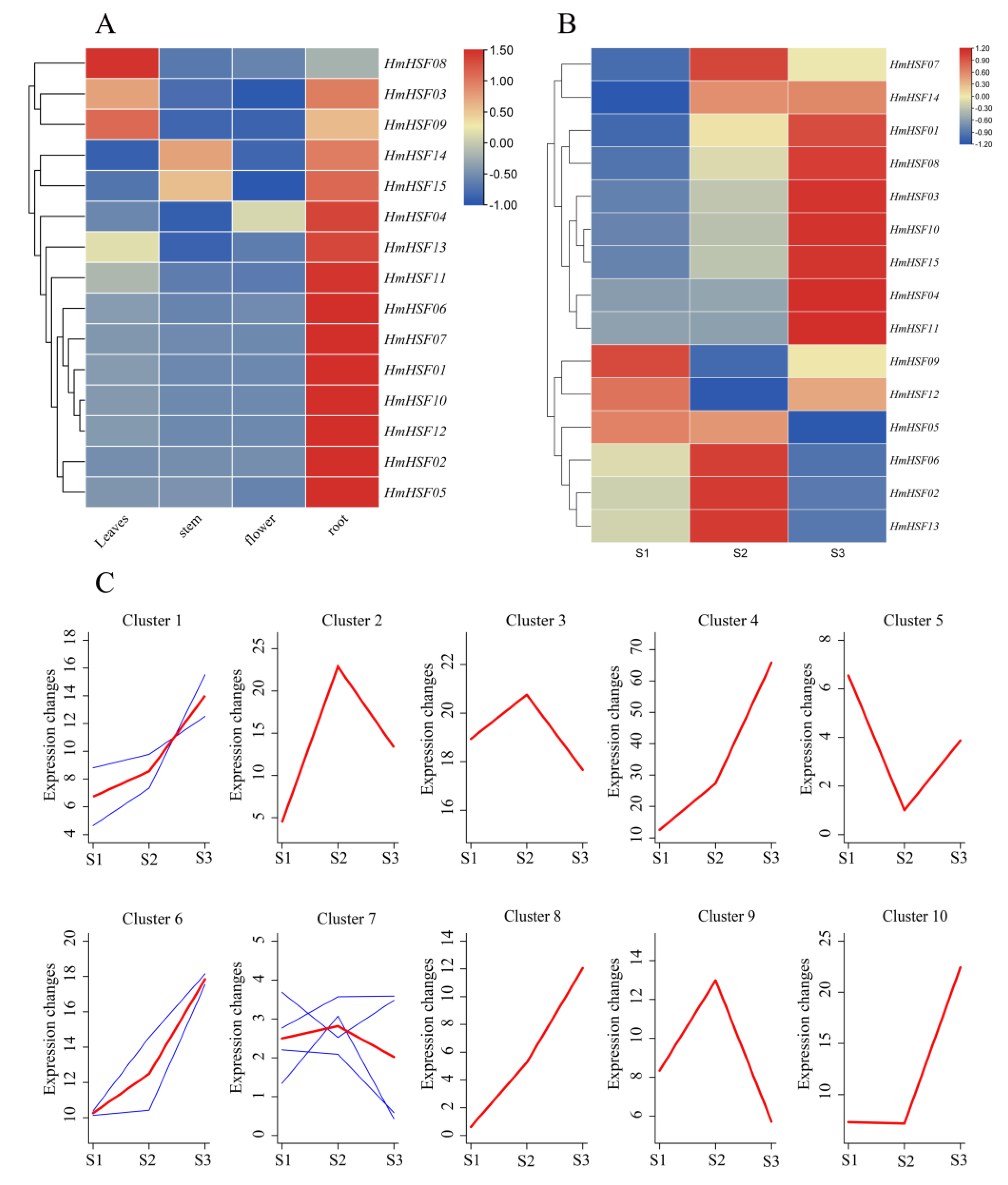 Horticulturae 09 00588 g006