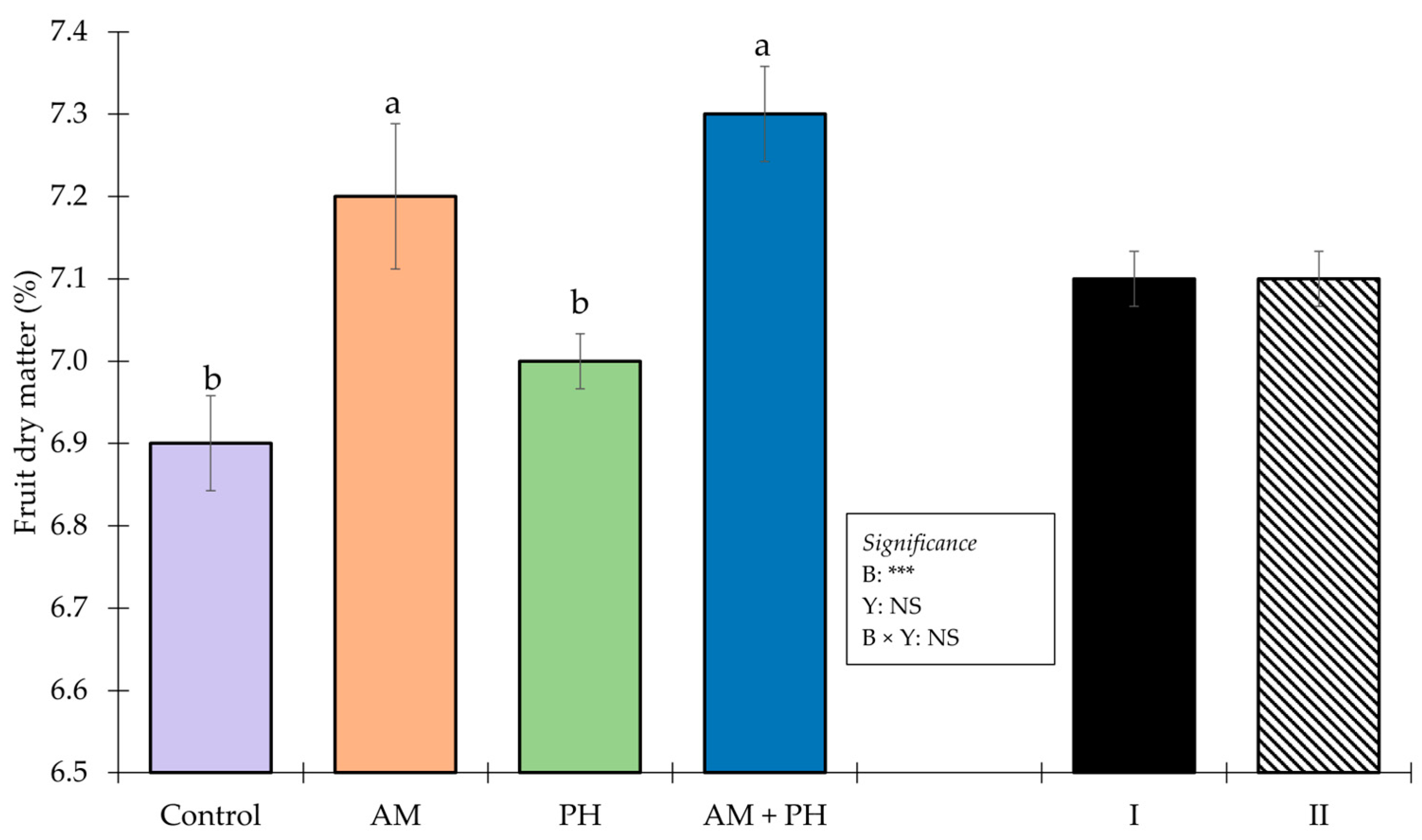 Horticulturae 09 00592 g003