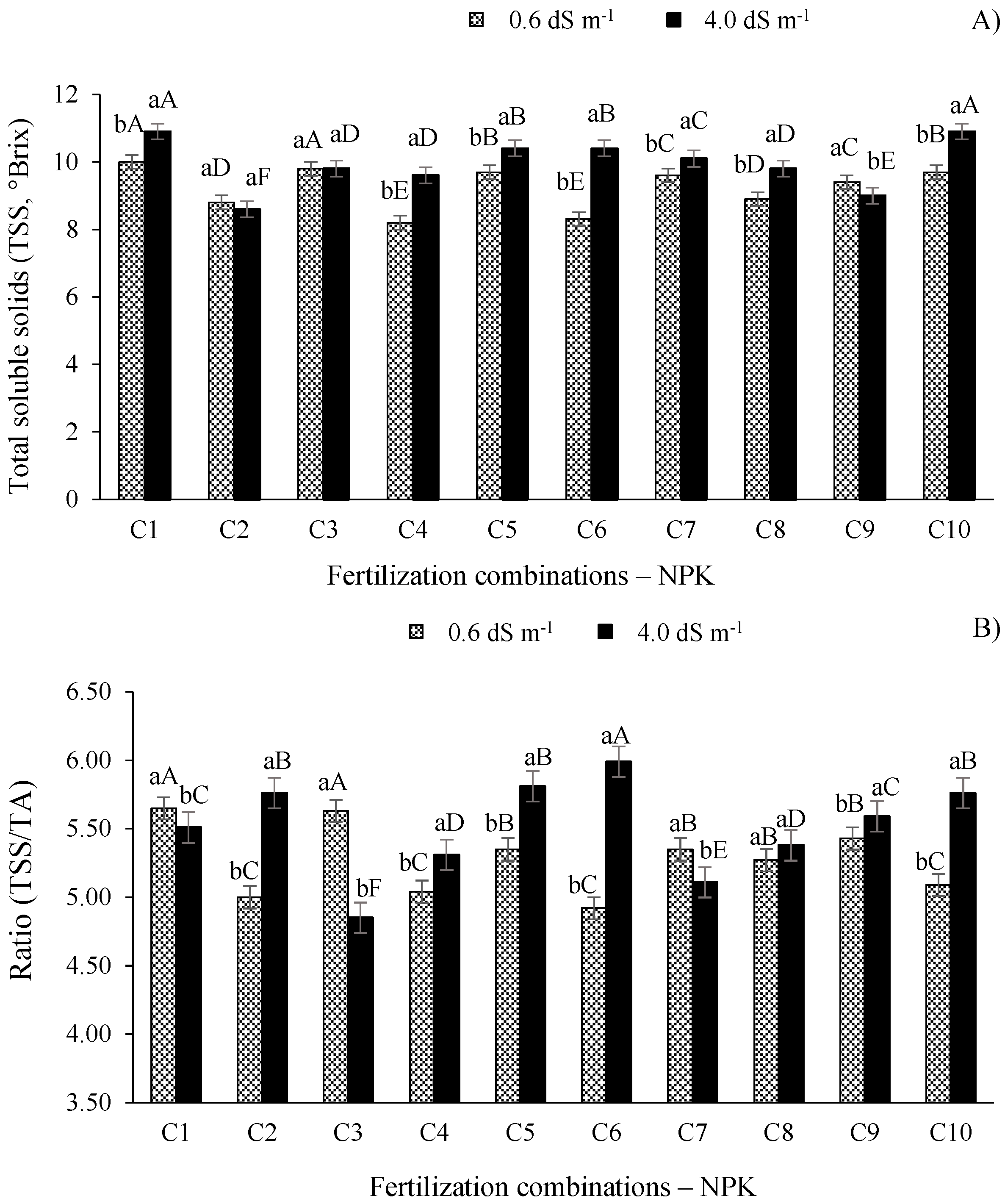 Horticulturae 09 00649 g005