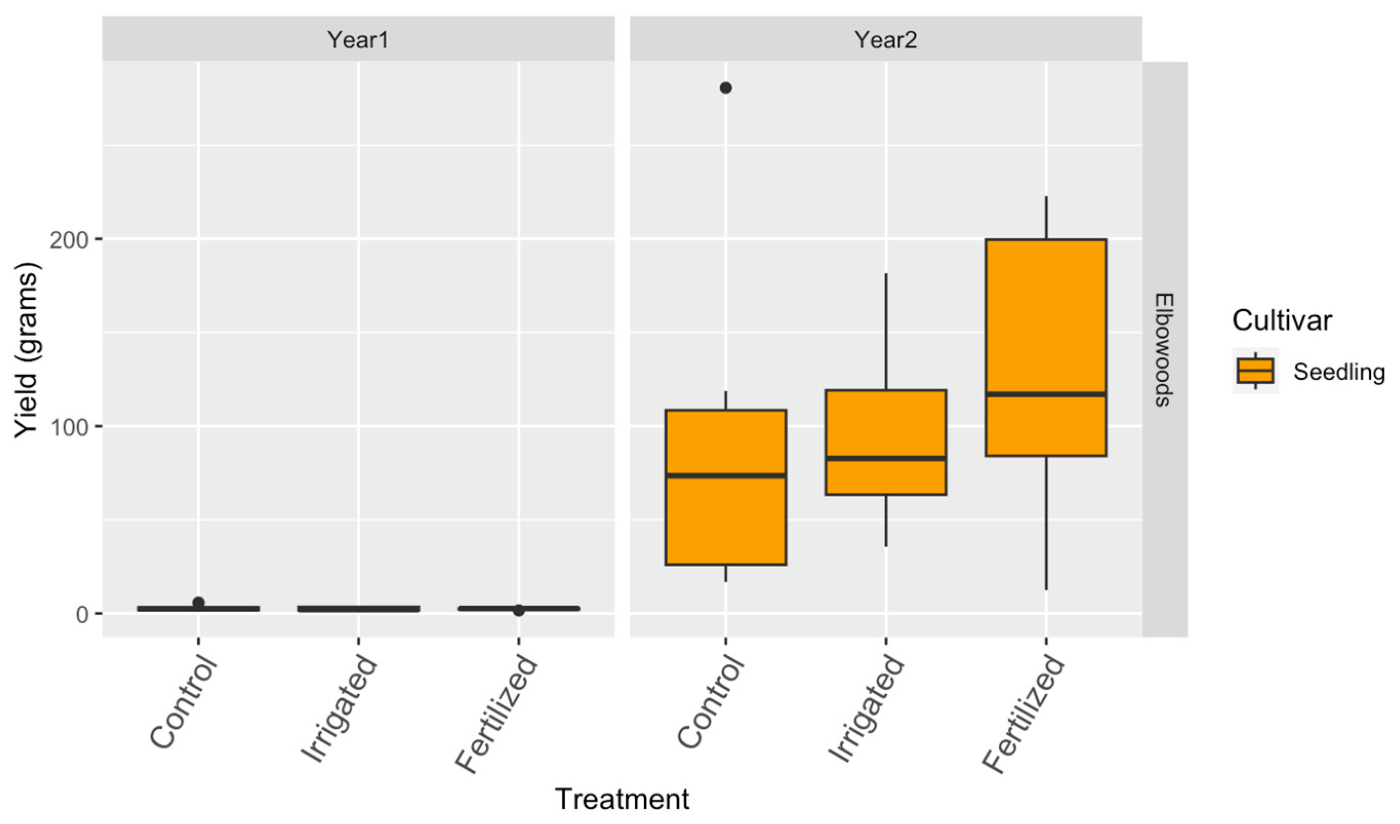 Horticulturae 09 00653 g003