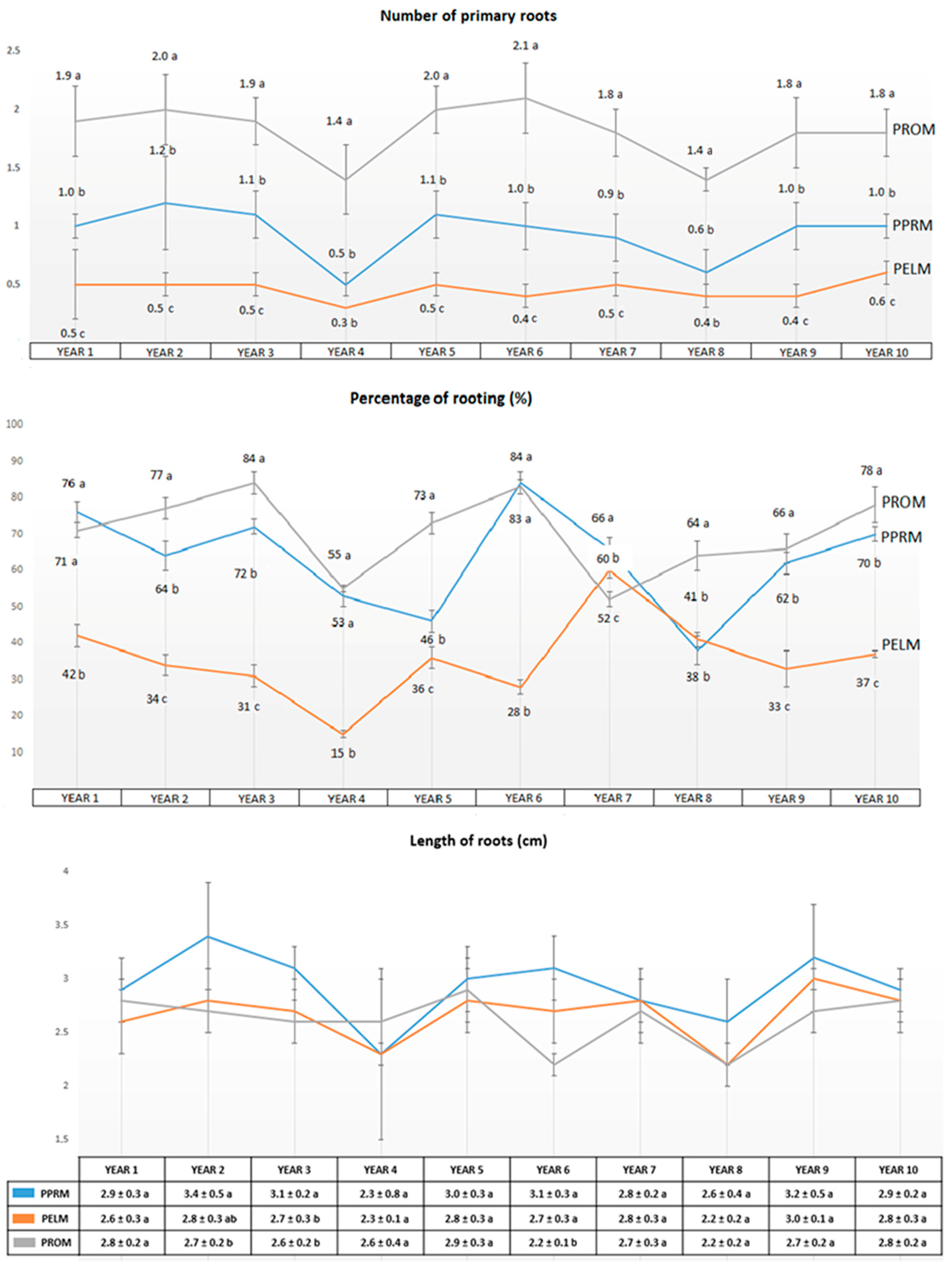 Horticulturae 09 00671 g003 Horticulturae 09 00671 g003