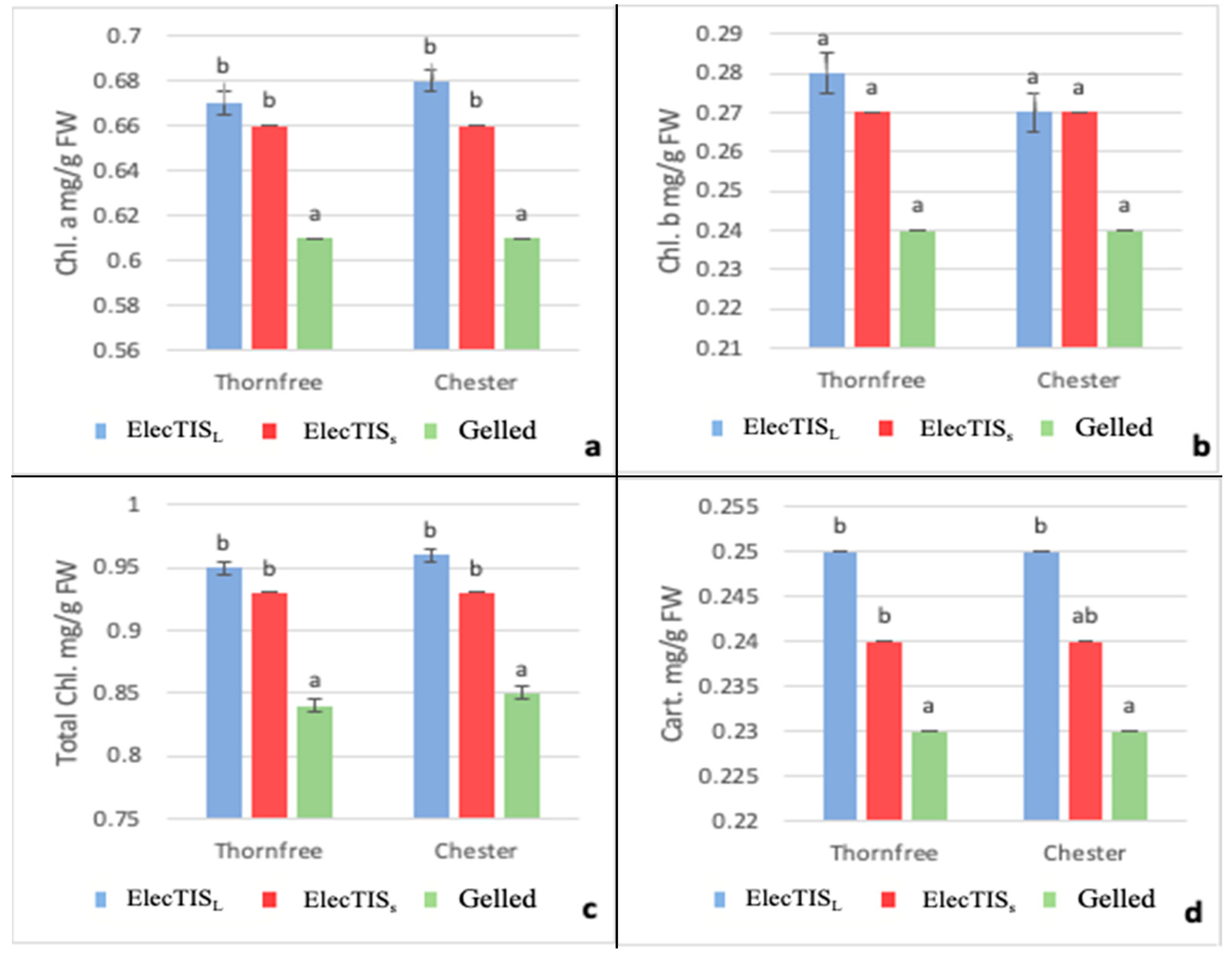 Horticulturae 09 00680 g003 Horticulturae 09 00680 g003