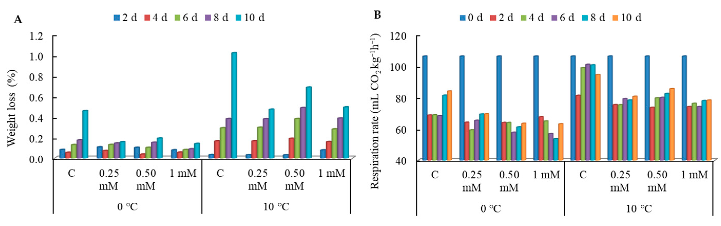 Horticulturae 09 00718 g001 Horticulturae 09 00718 g001