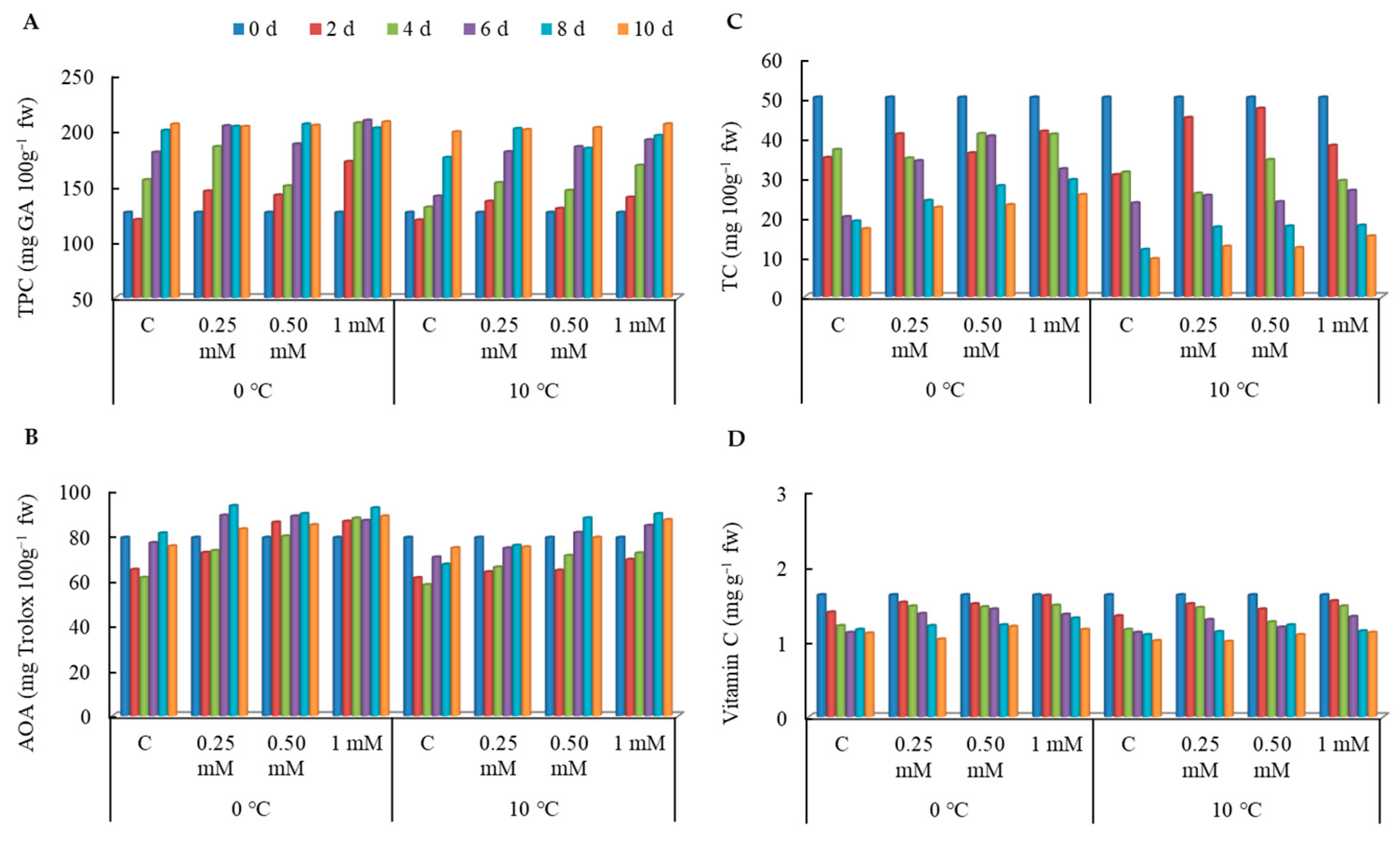 Horticulturae 09 00718 g003 Horticulturae 09 00718 g003