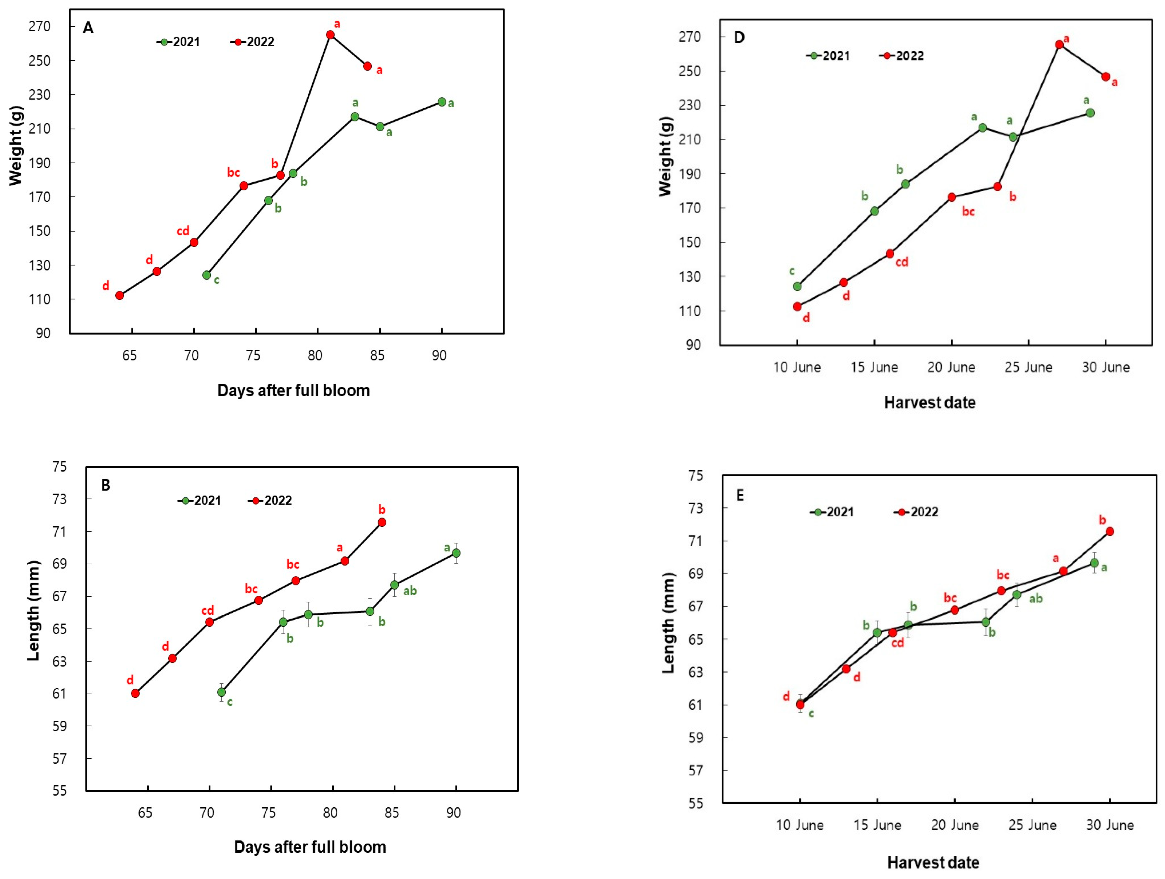 Horticulturae 09 00730 g003a Horticulturae 09 00730 g003a