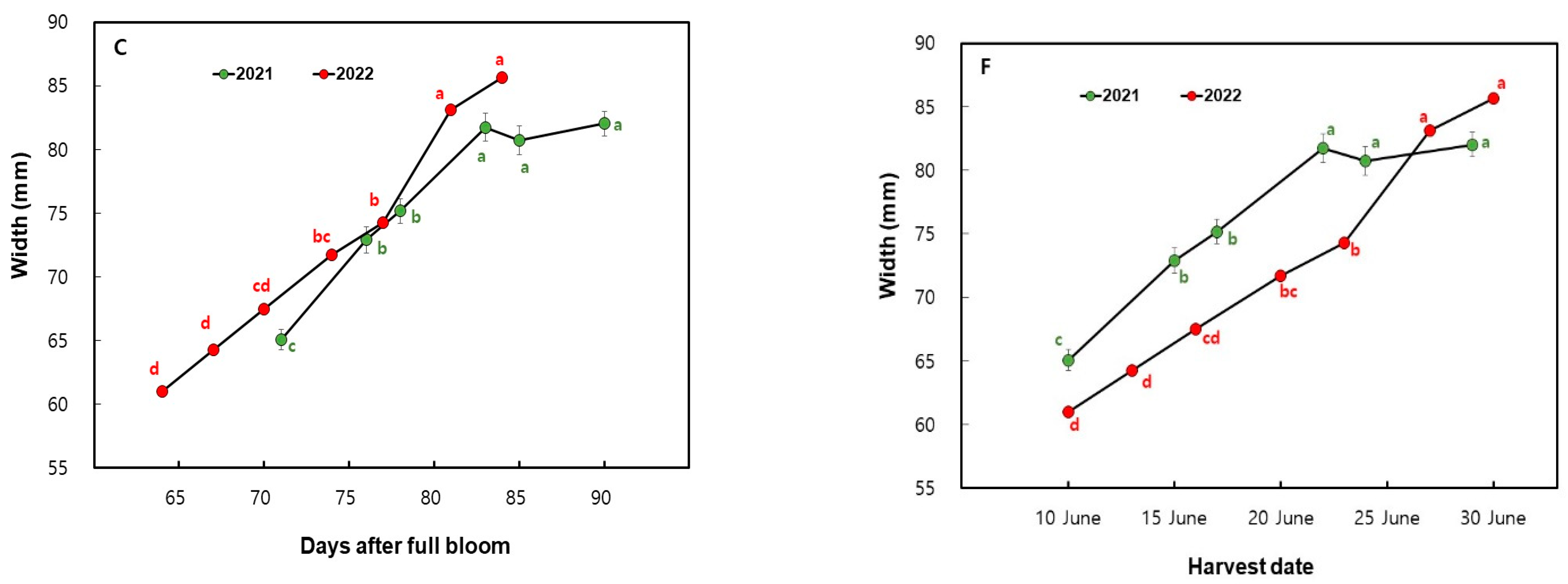 Horticulturae 09 00730 g003b Horticulturae 09 00730 g003b
