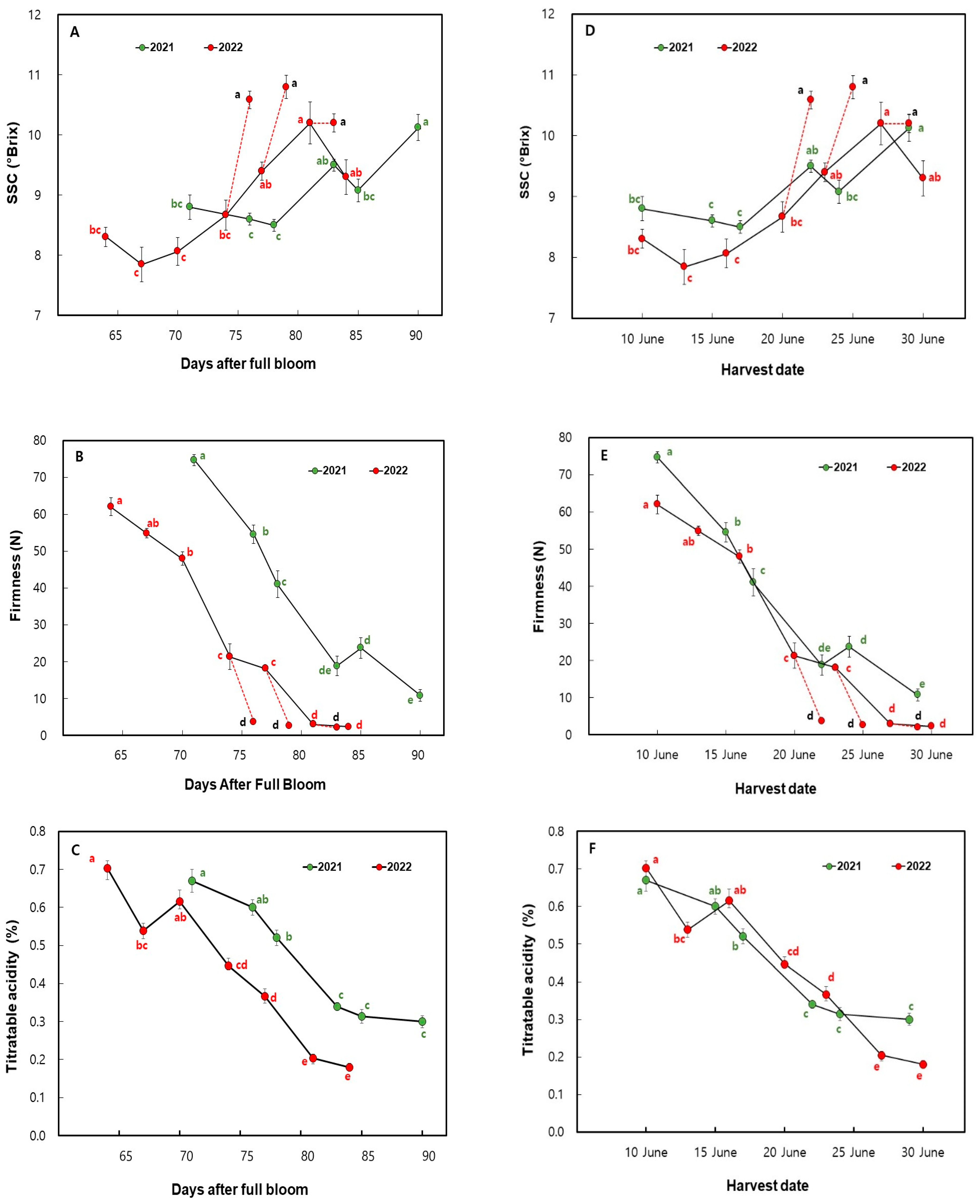 Horticulturae 09 00730 g004 Horticulturae 09 00730 g004