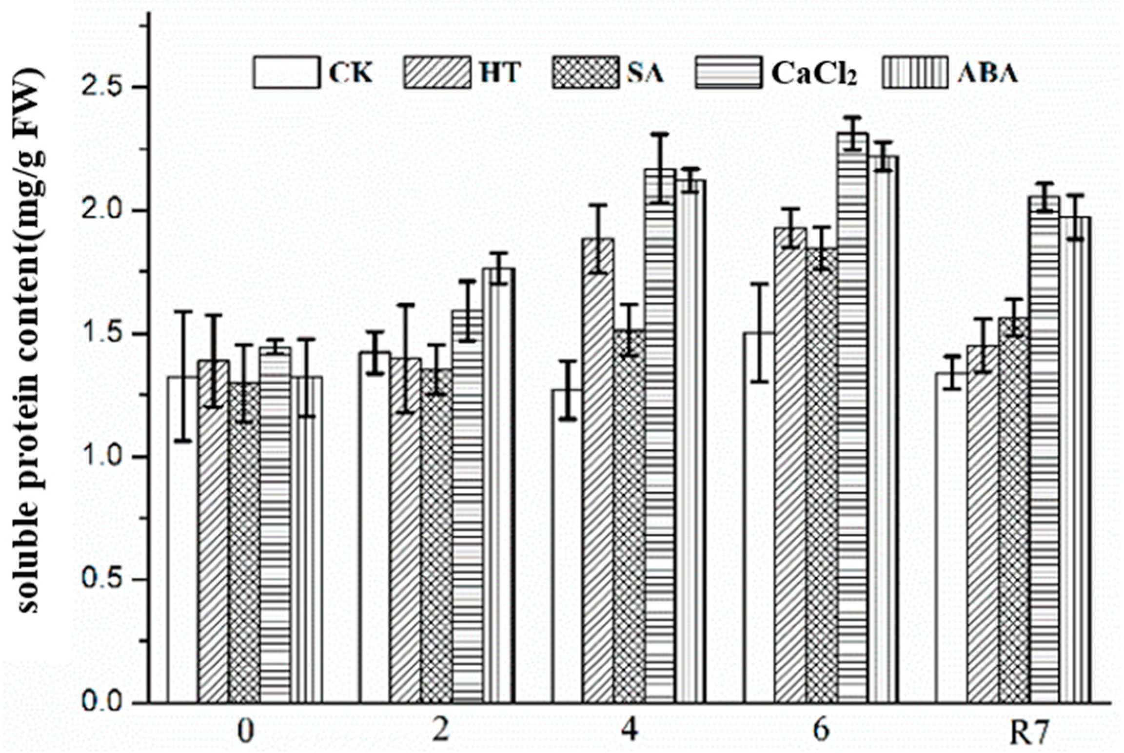 Horticulturae 09 00765 g007
