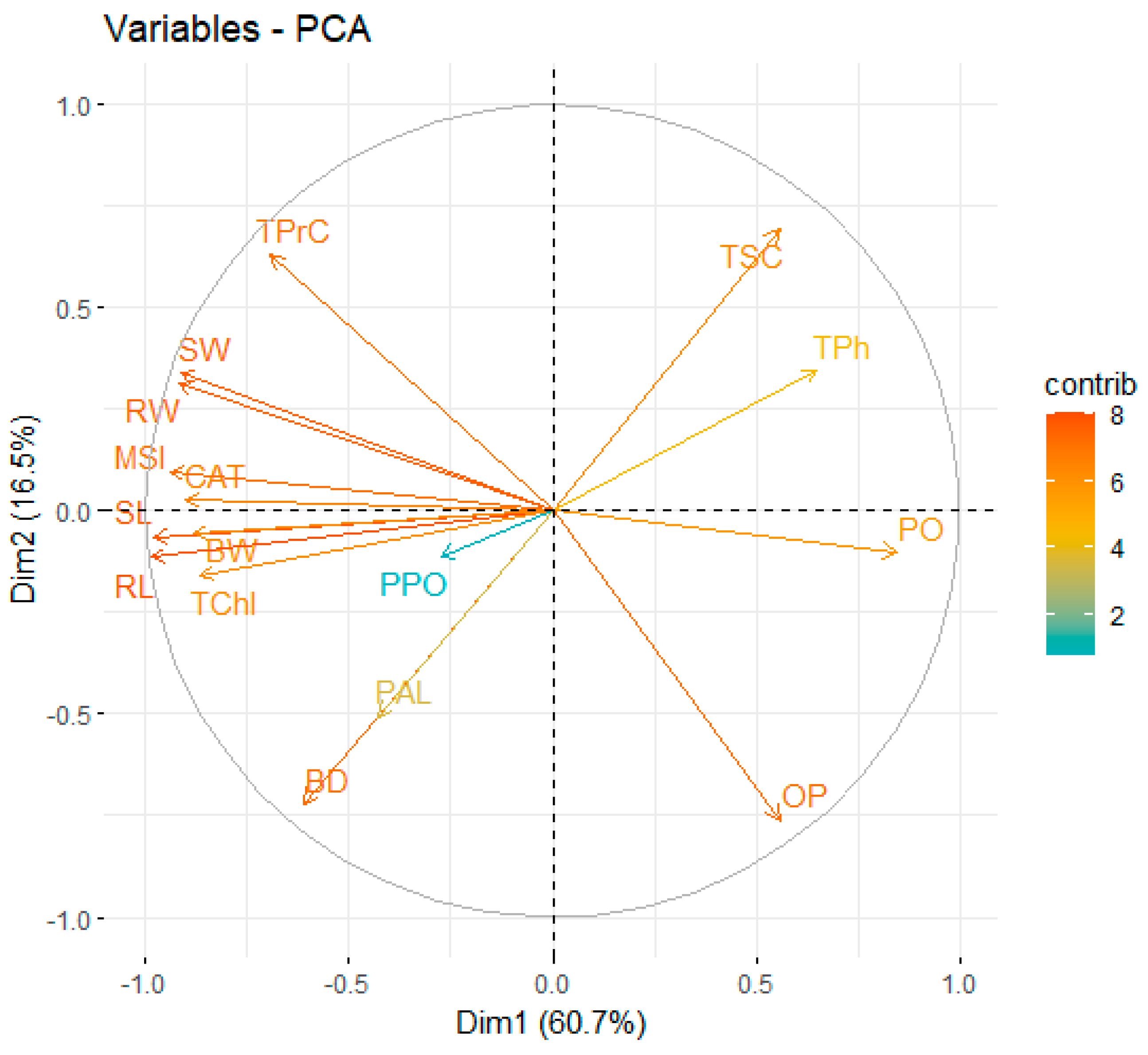 Horticulturae 09 00786 g006