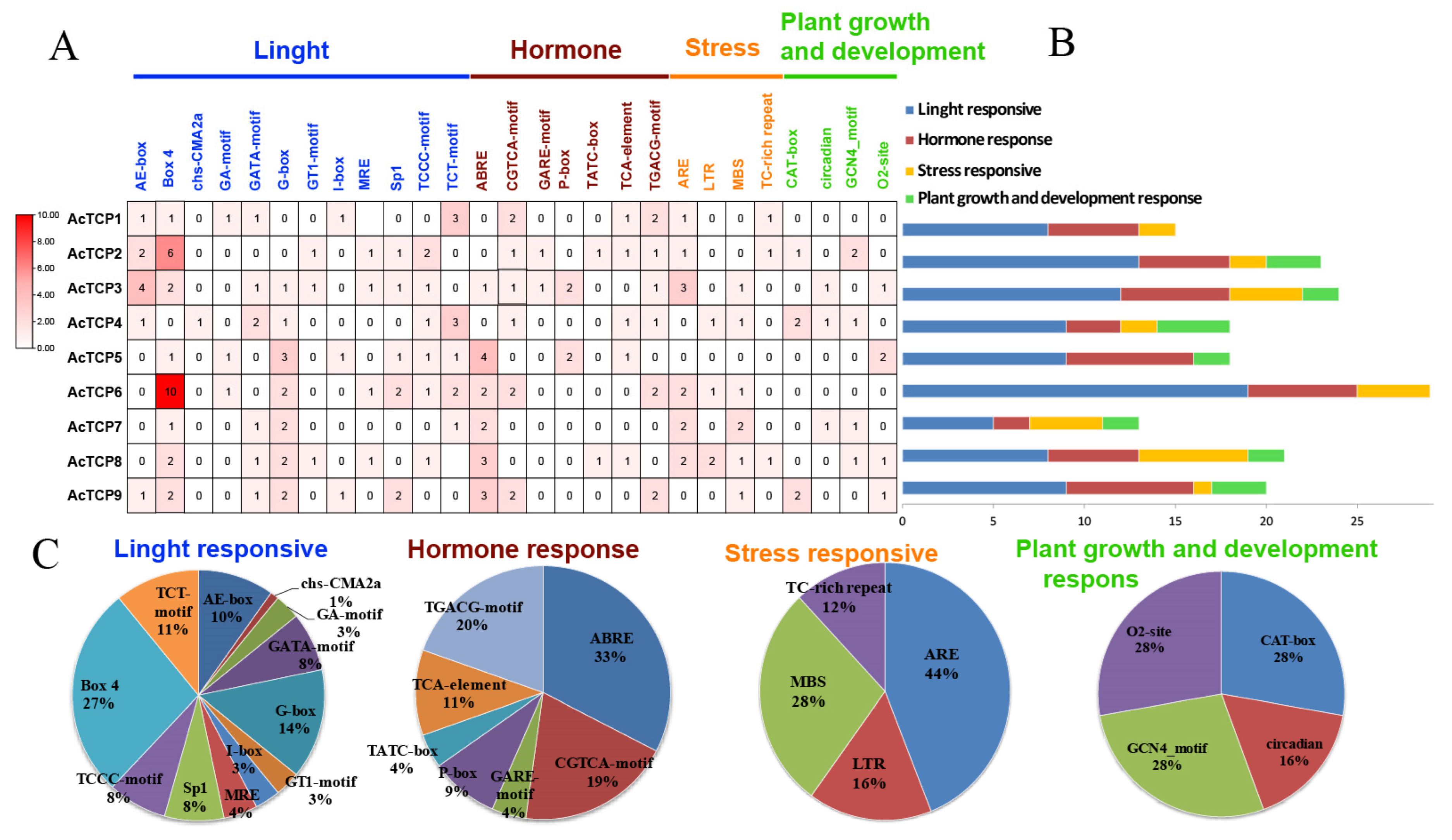 Horticulturae 09 00799 g005