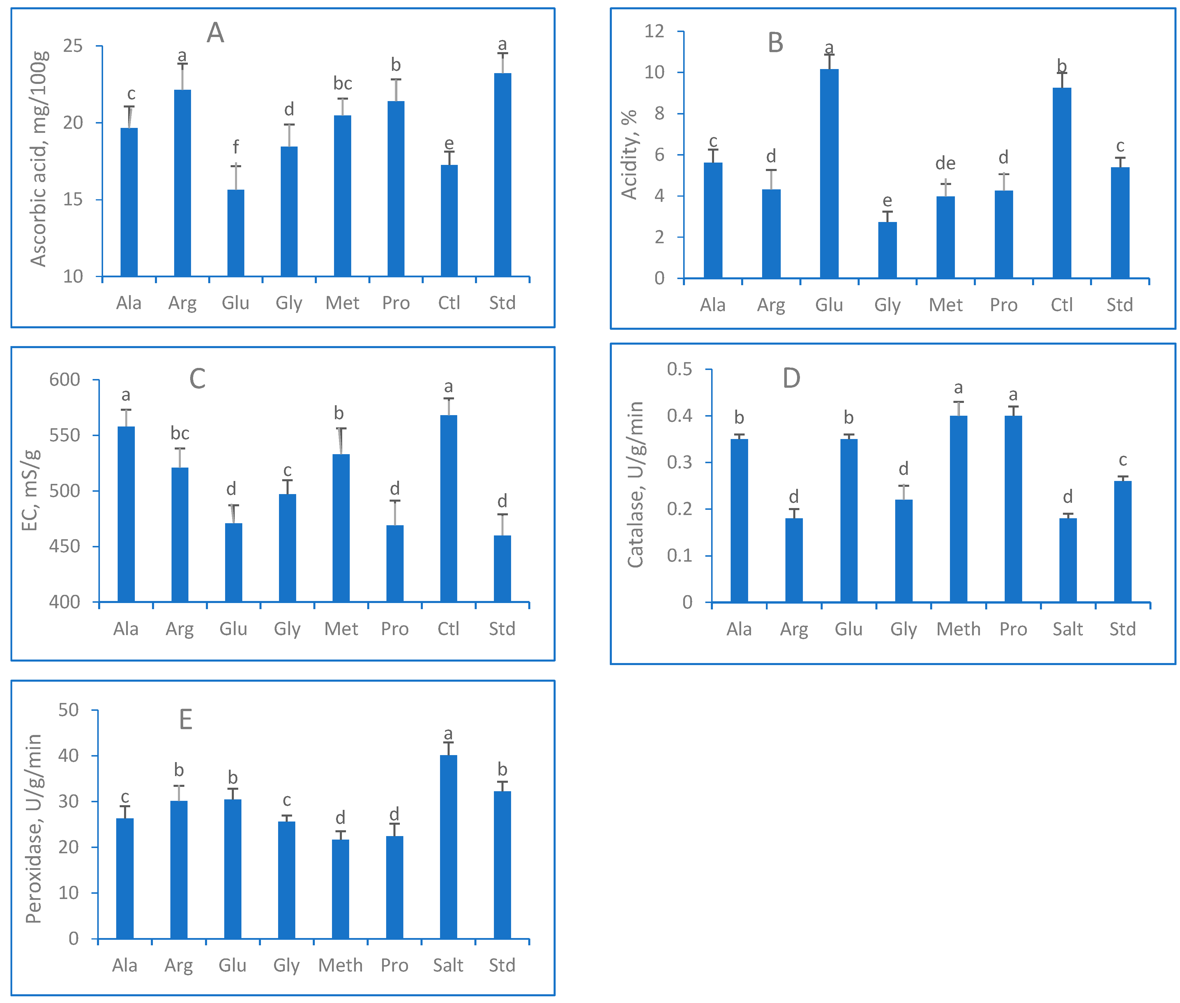 Horticulturae 09 00807 g003 Horticulturae 09 00807 g003