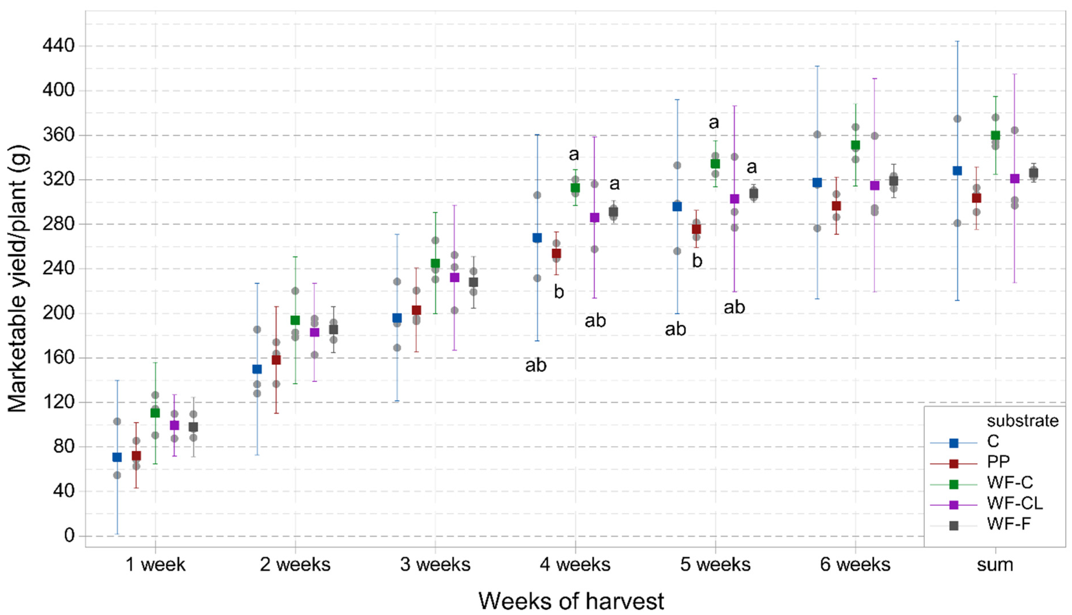 Horticulturae 09 00815 g004