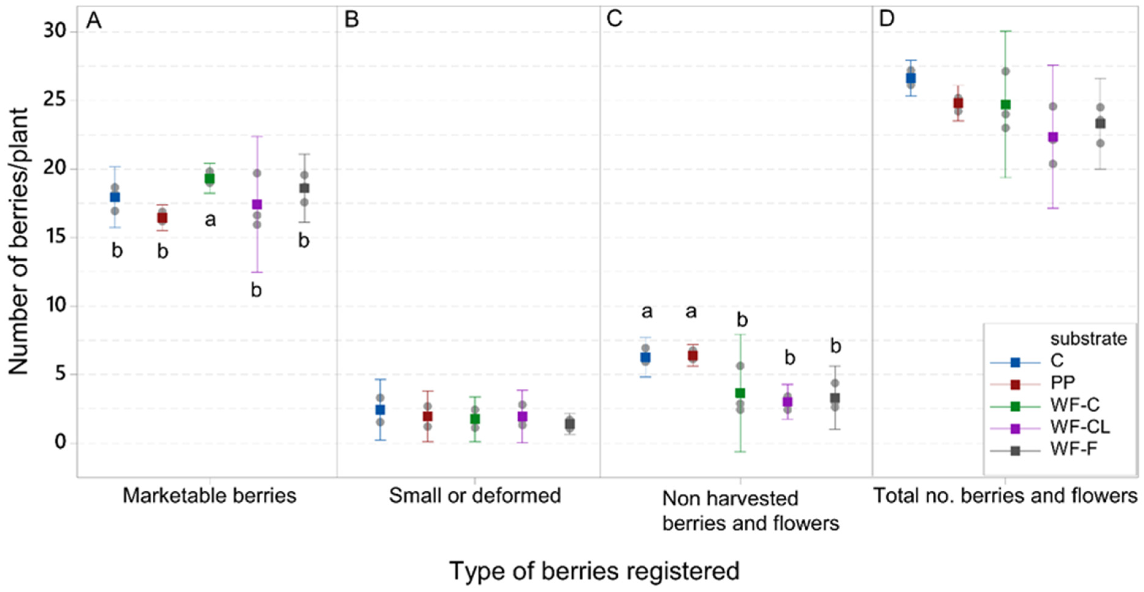 Horticulturae 09 00815 g007