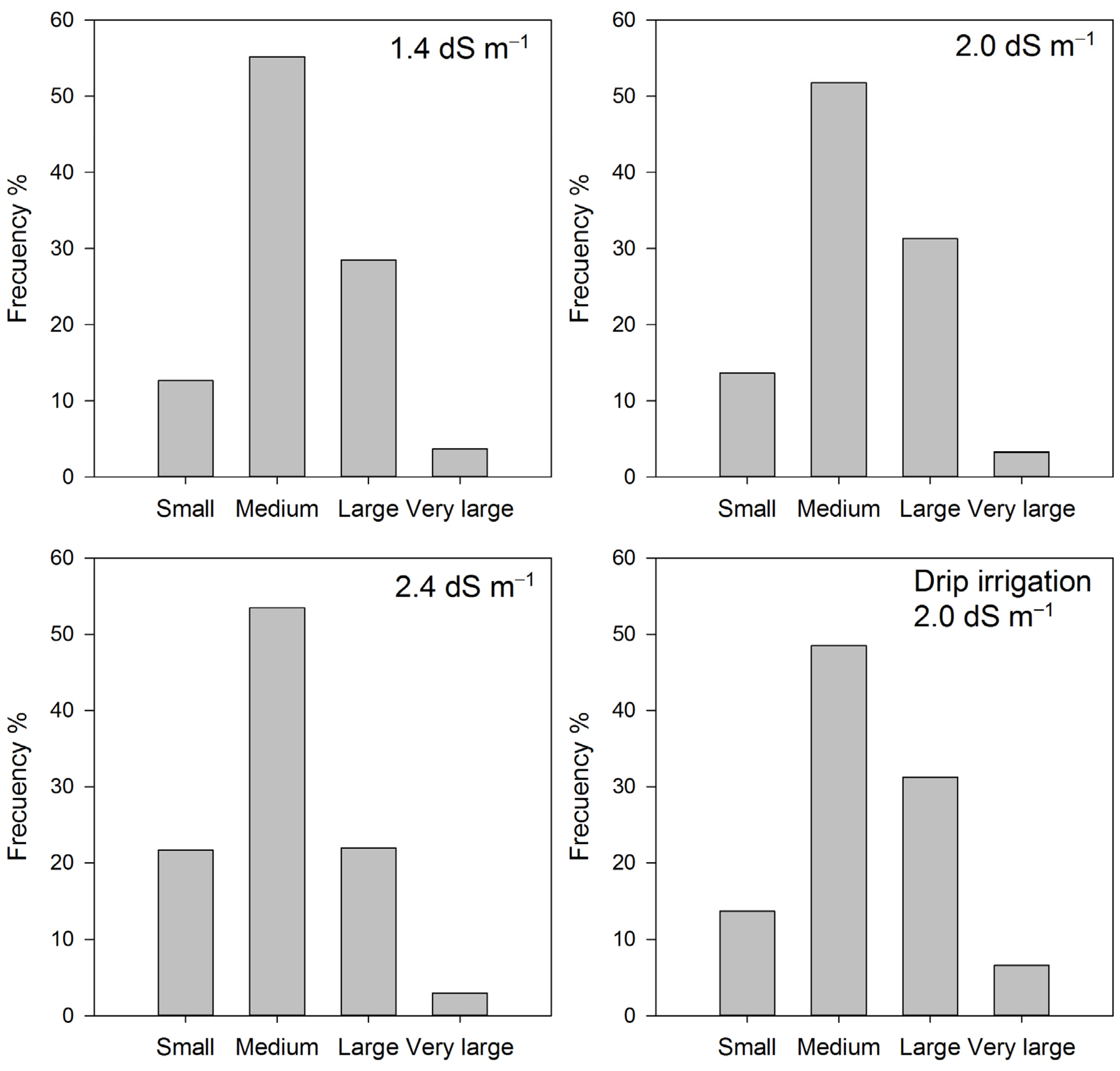Horticulturae 09 00826 g004