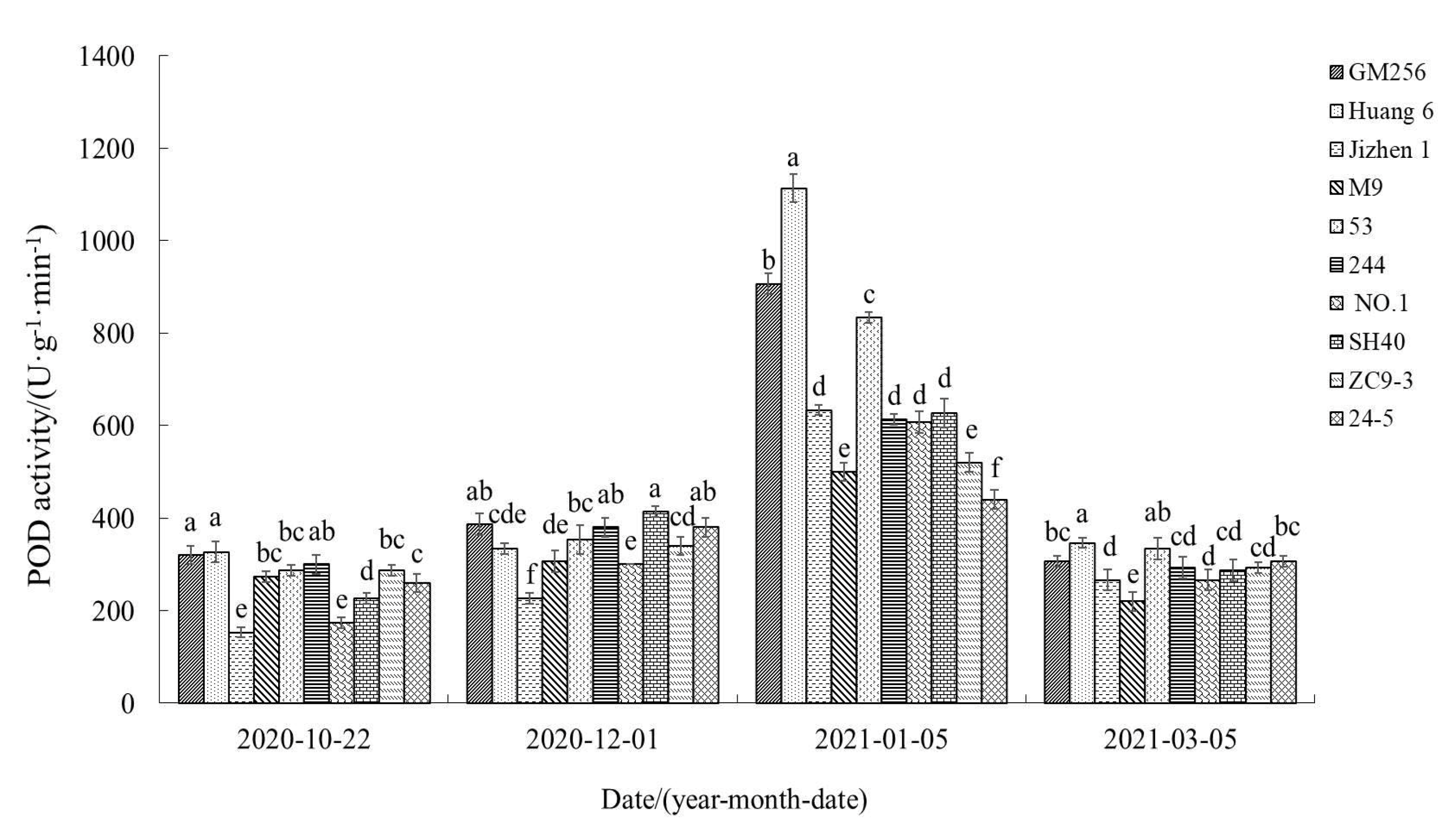 Horticulturae 09 00827 g004